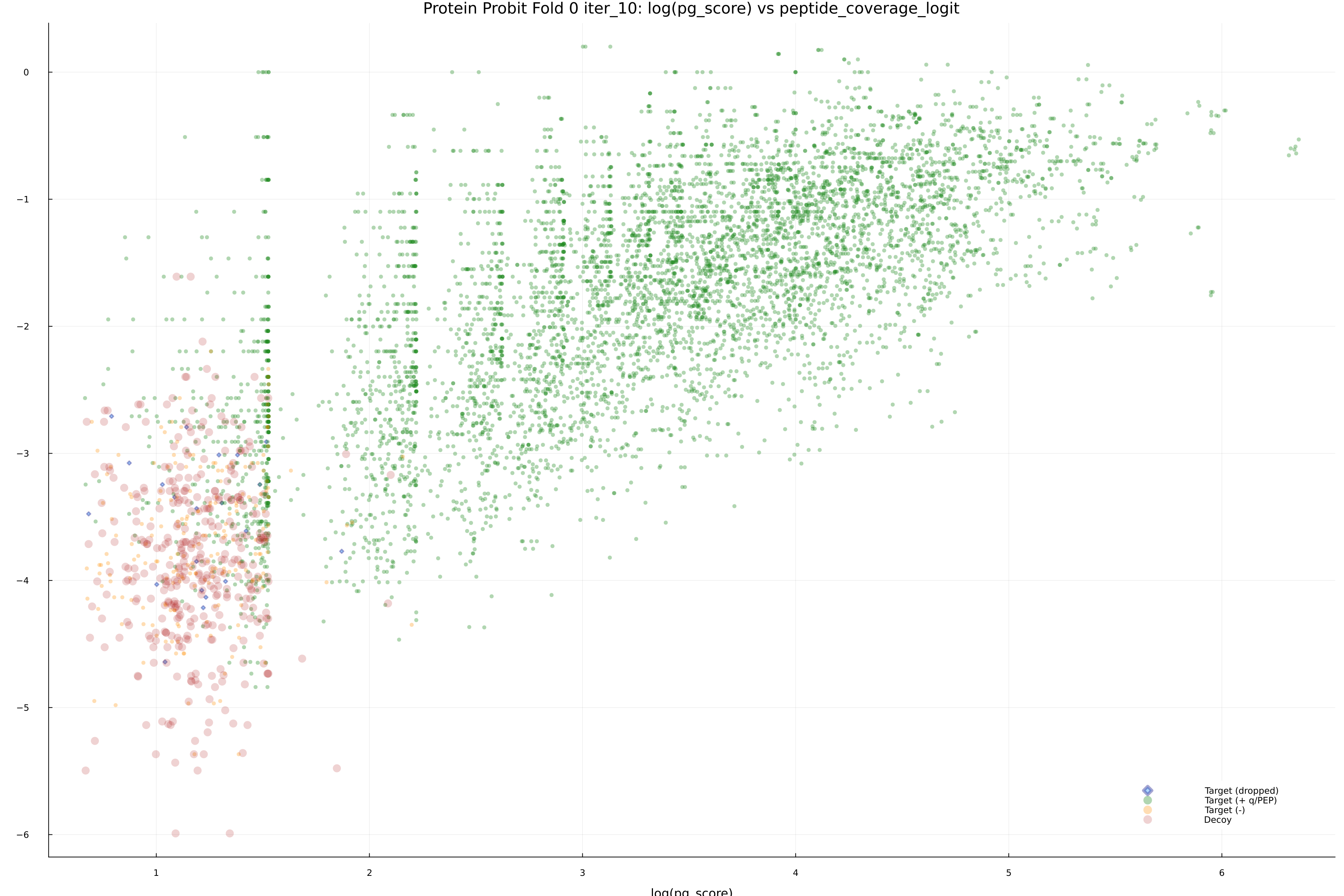 protein_probit_fold_0_iter_10_pg_score_vs_peptide_coverage_logit.png