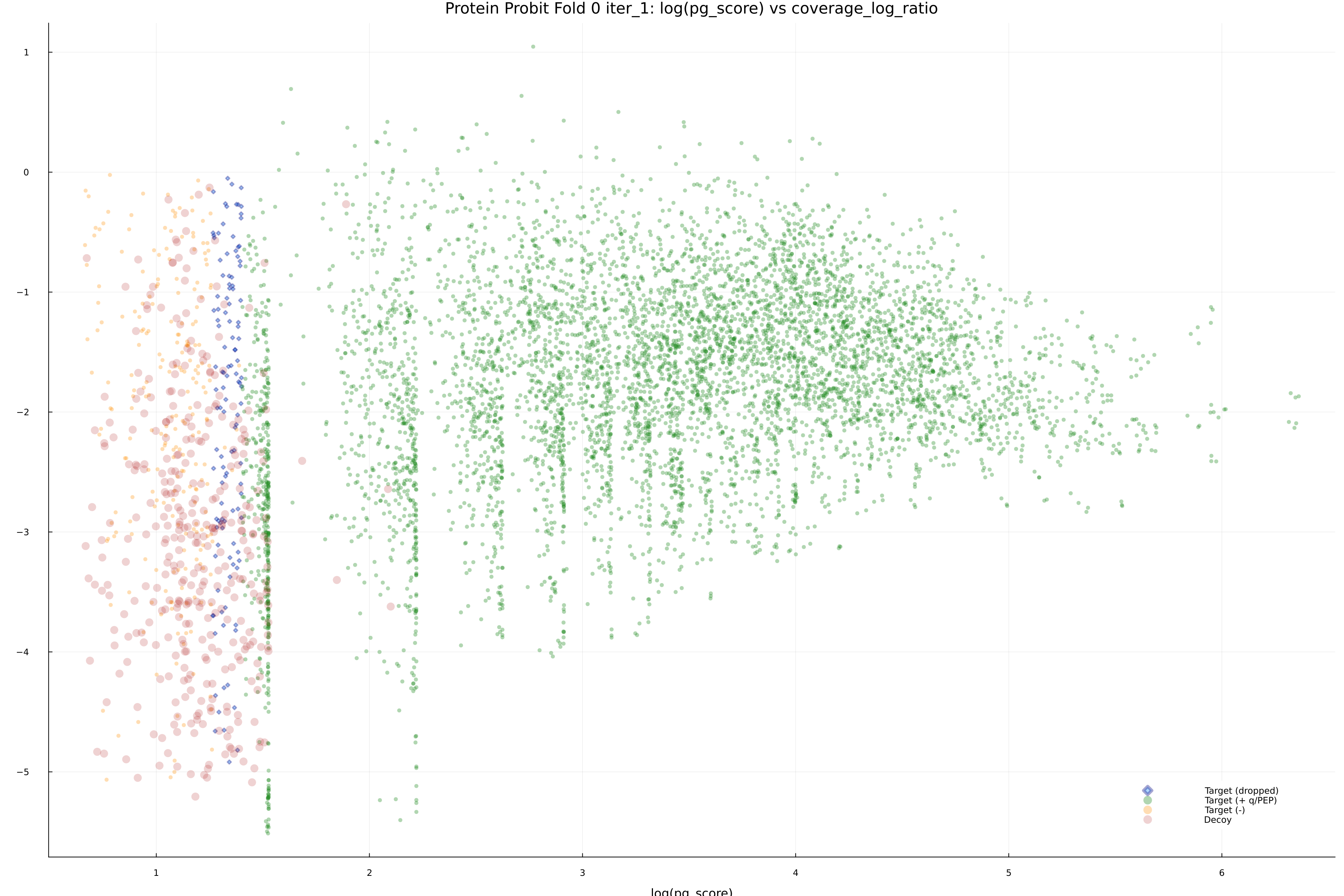 protein_probit_fold_0_iter_1_pg_score_vs_coverage_log_ratio.png
