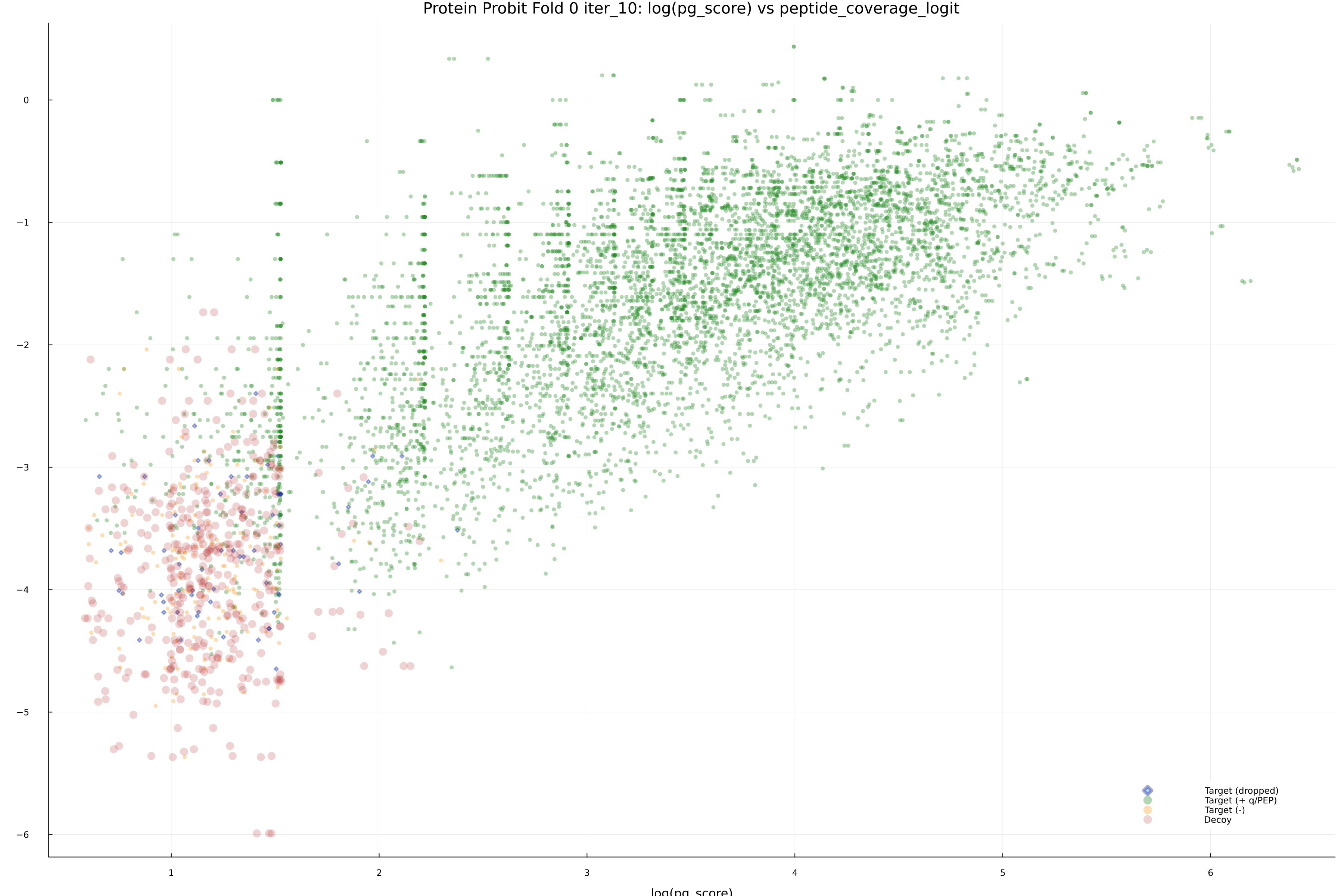 protein_probit_fold_0_iter_10_pg_score_vs_peptide_coverage_logit.png