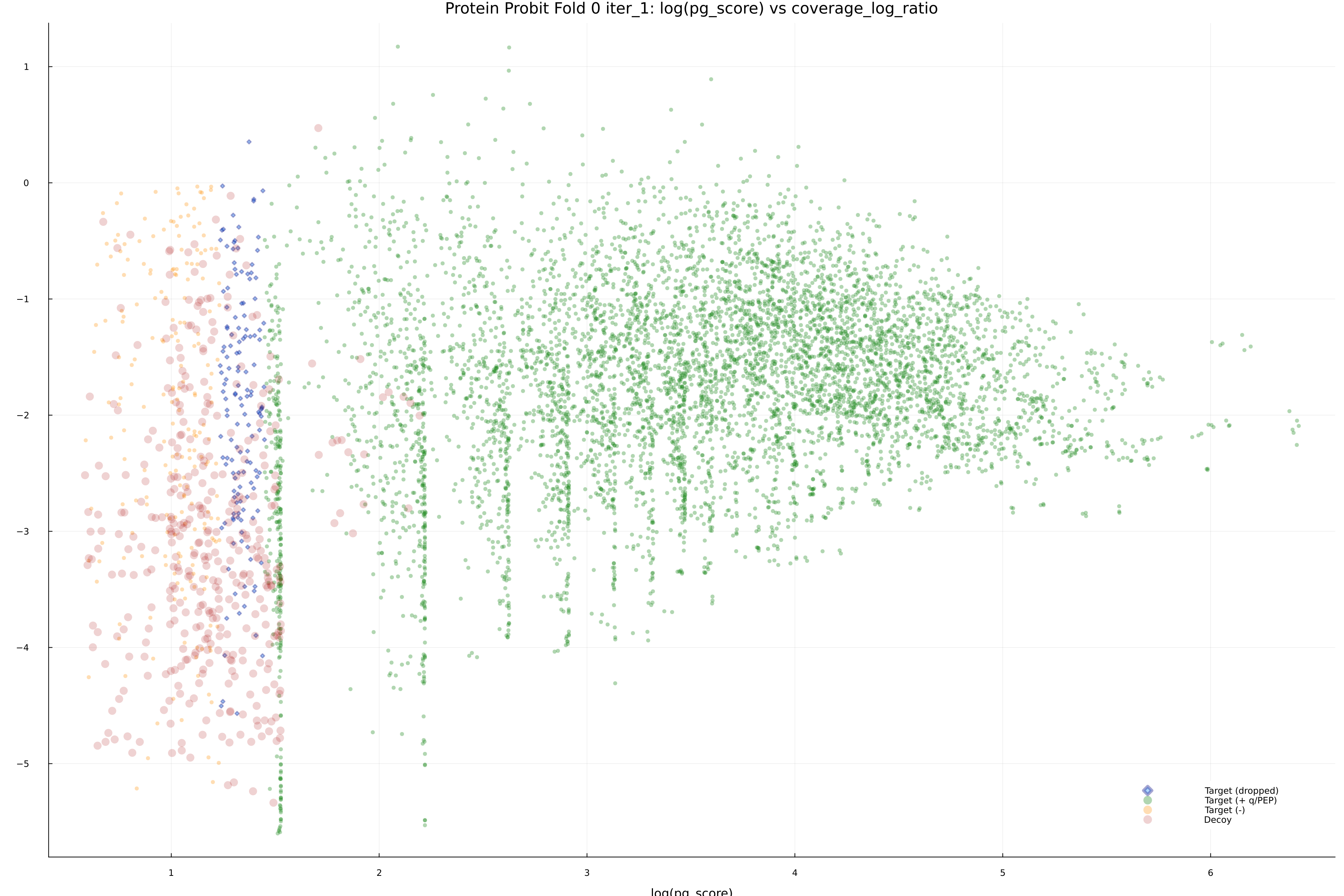 protein_probit_fold_0_iter_1_pg_score_vs_coverage_log_ratio.png