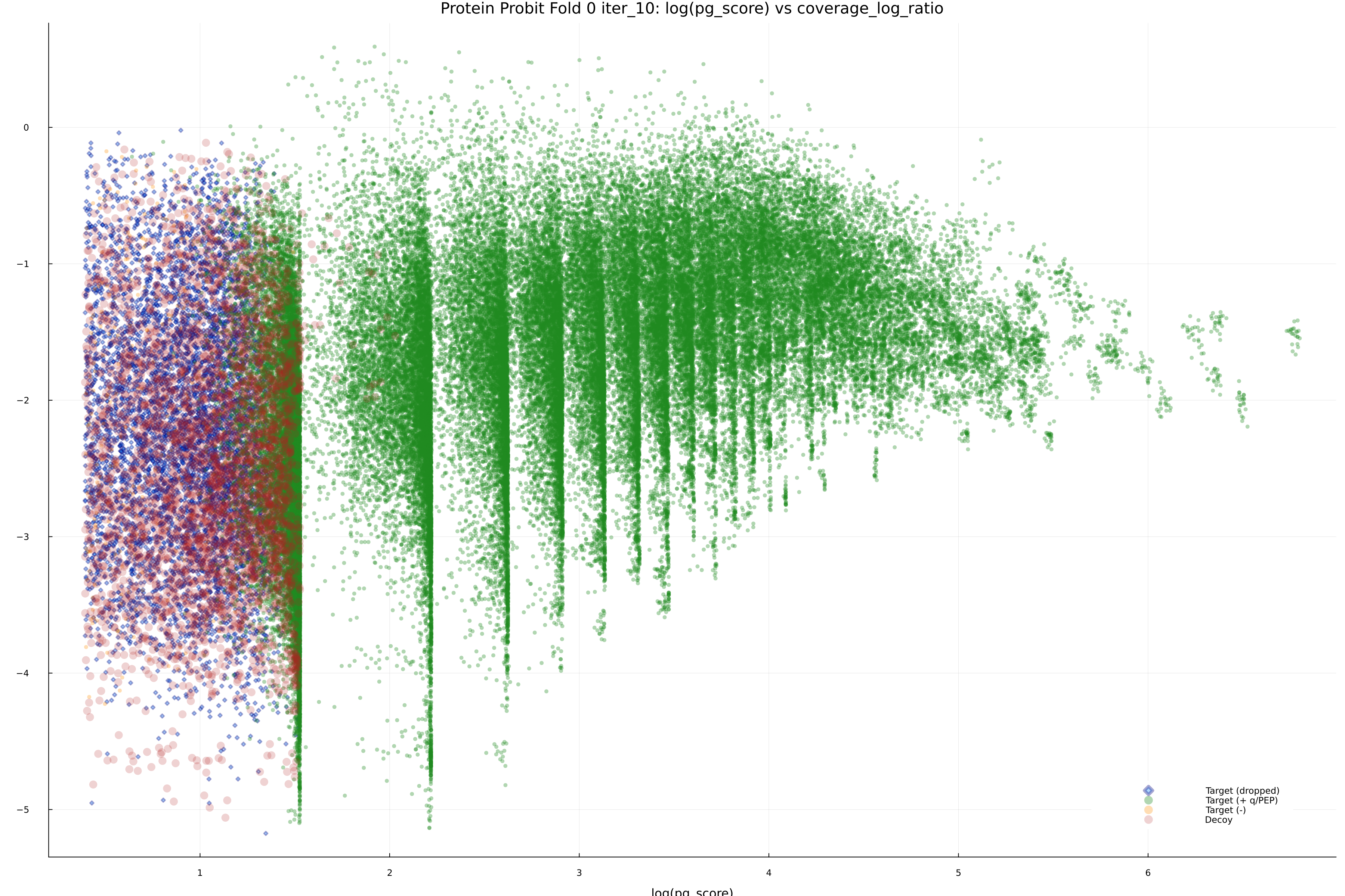 protein_probit_fold_0_iter_10_pg_score_vs_coverage_log_ratio.png