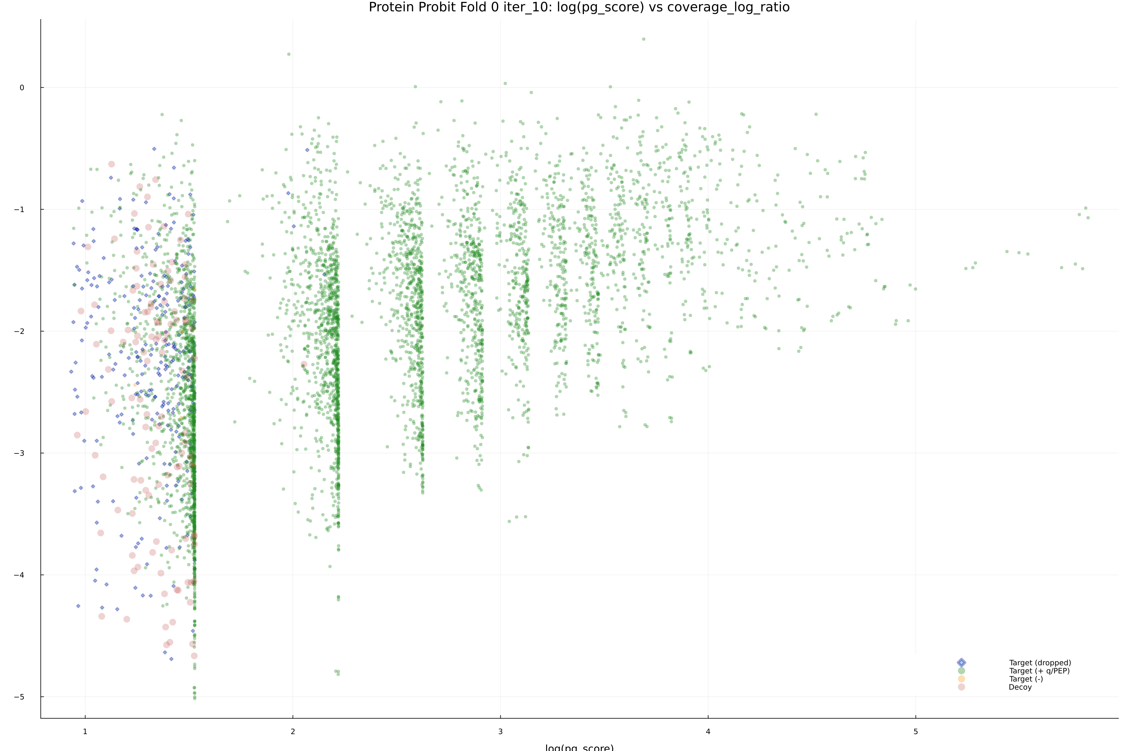 protein_probit_fold_0_iter_10_pg_score_vs_coverage_log_ratio.png