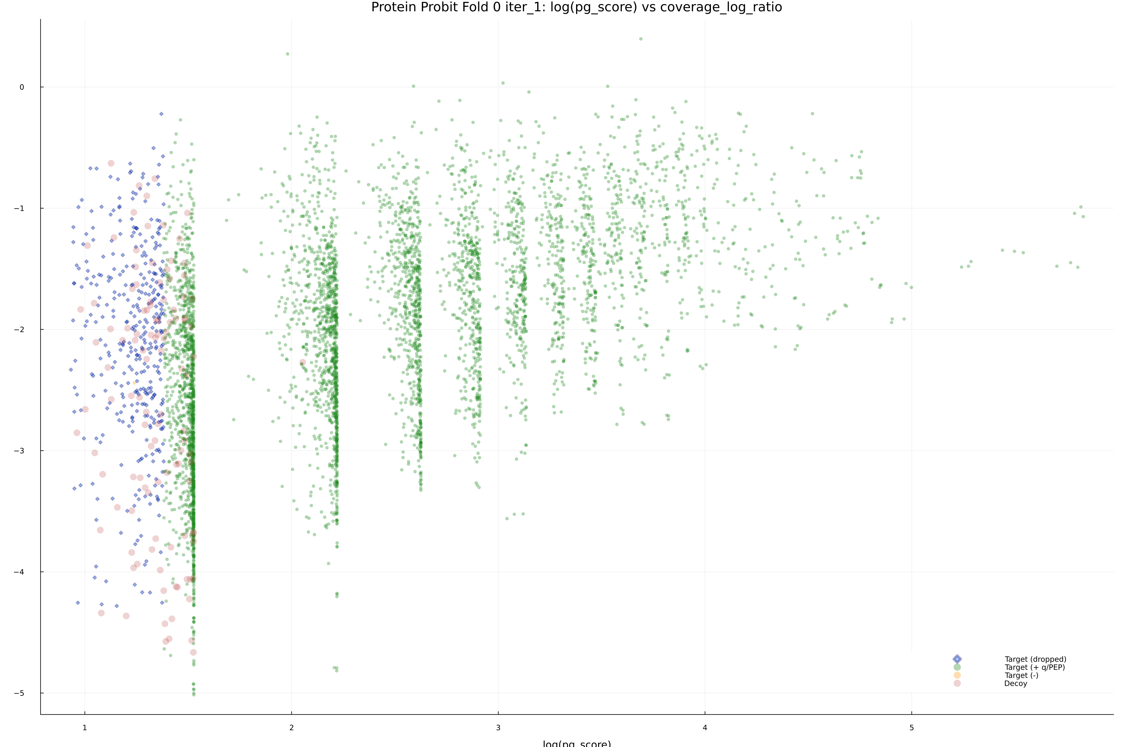 protein_probit_fold_0_iter_1_pg_score_vs_coverage_log_ratio.png