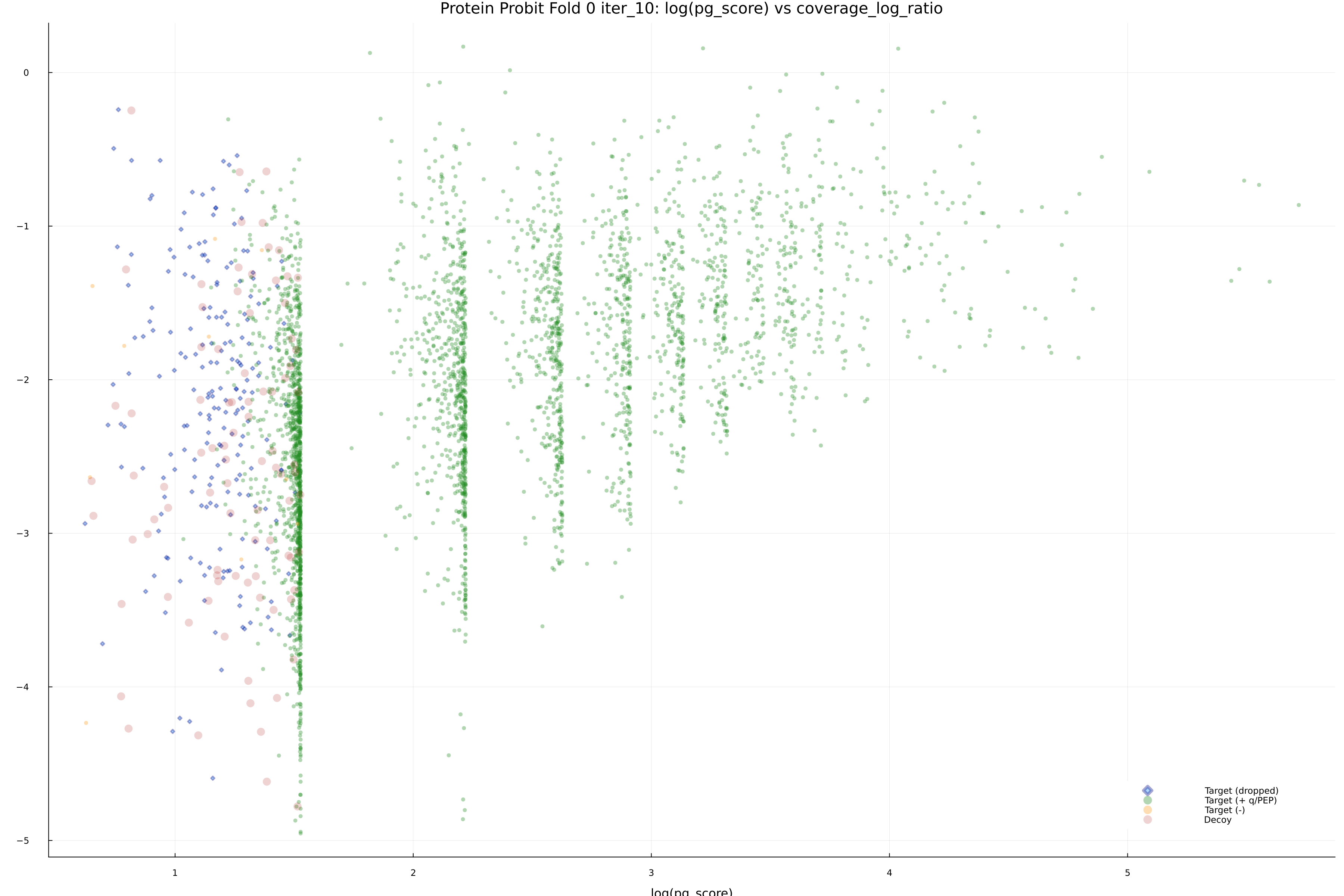 protein_probit_fold_0_iter_10_pg_score_vs_coverage_log_ratio.png