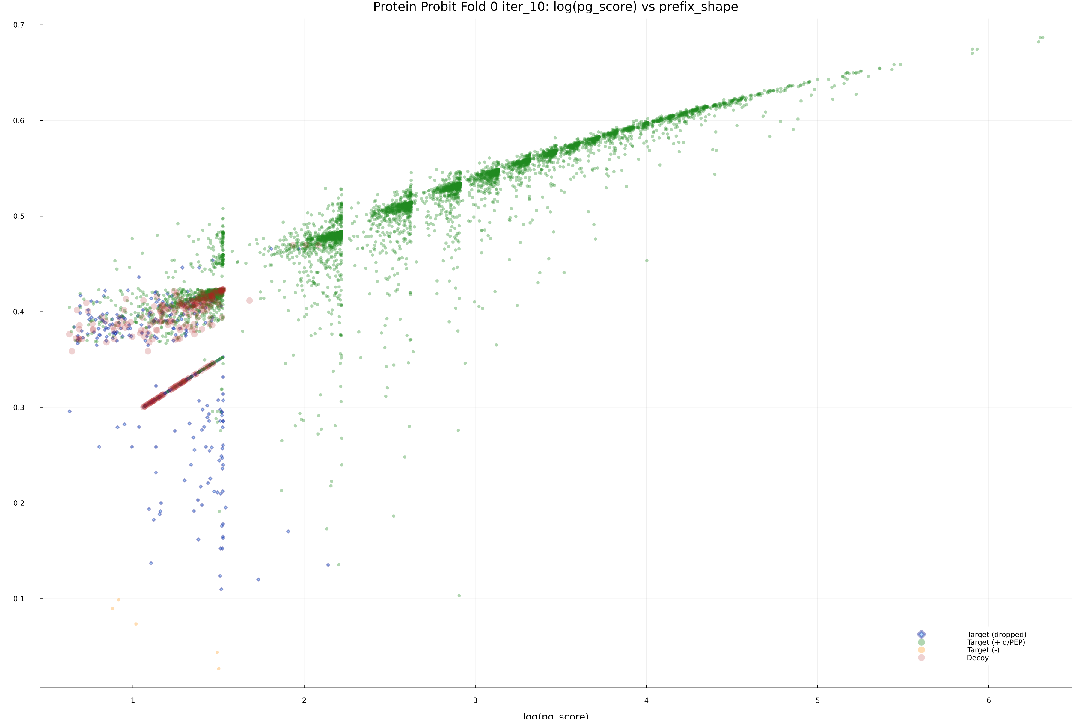 protein_probit_fold_0_iter_10_pg_score_vs_prefix_shape.png