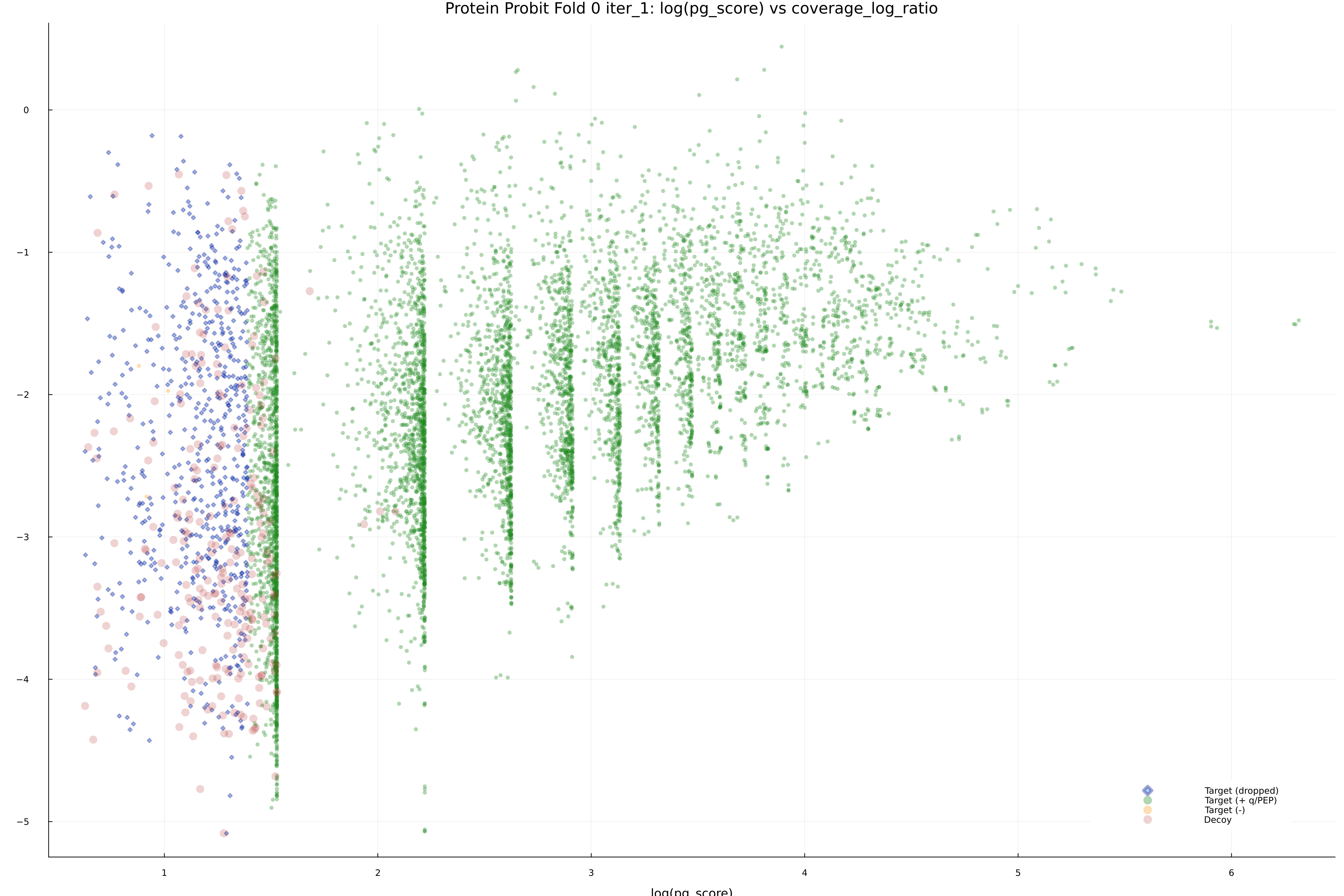 protein_probit_fold_0_iter_1_pg_score_vs_coverage_log_ratio.png