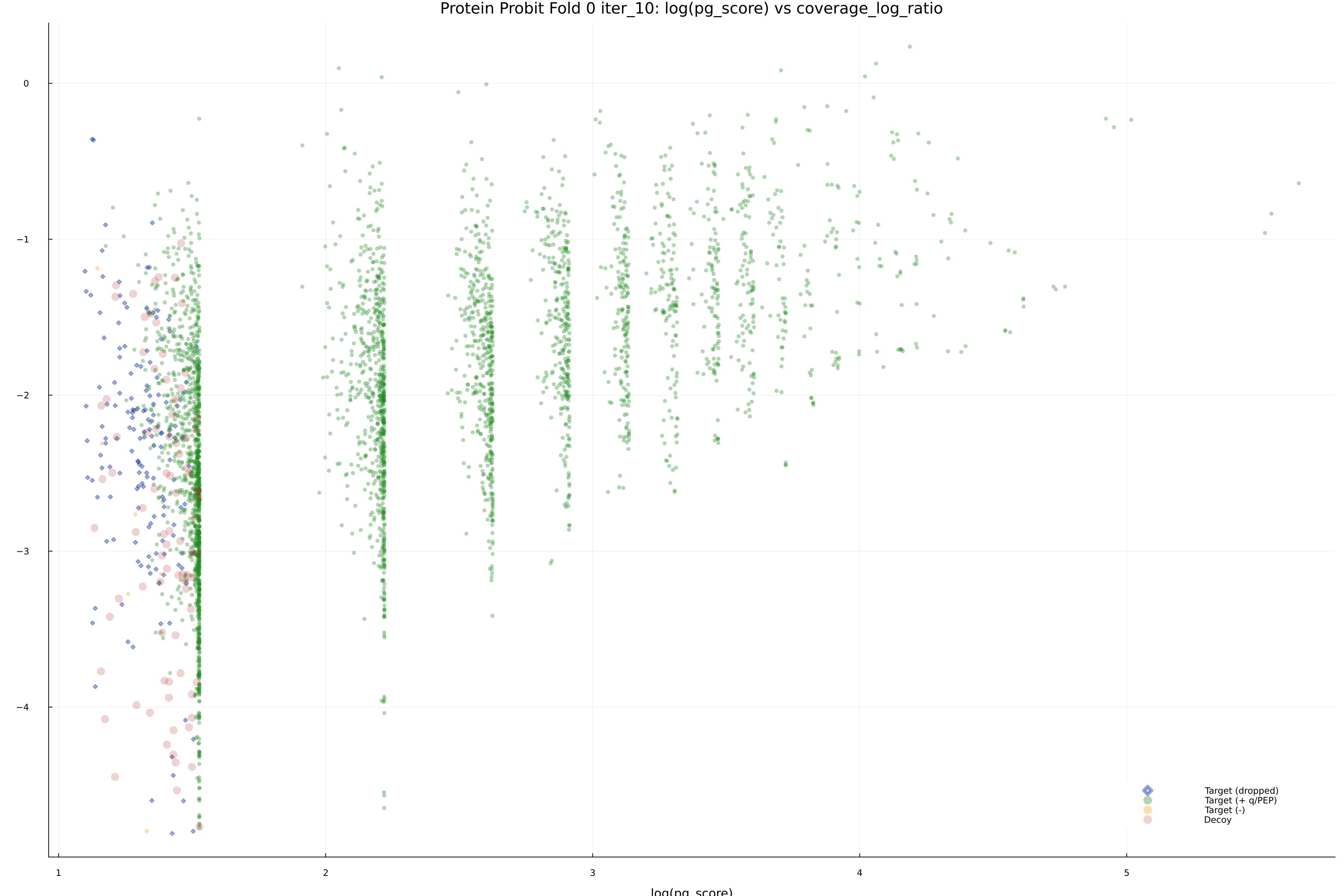 protein_probit_fold_0_iter_10_pg_score_vs_coverage_log_ratio.png