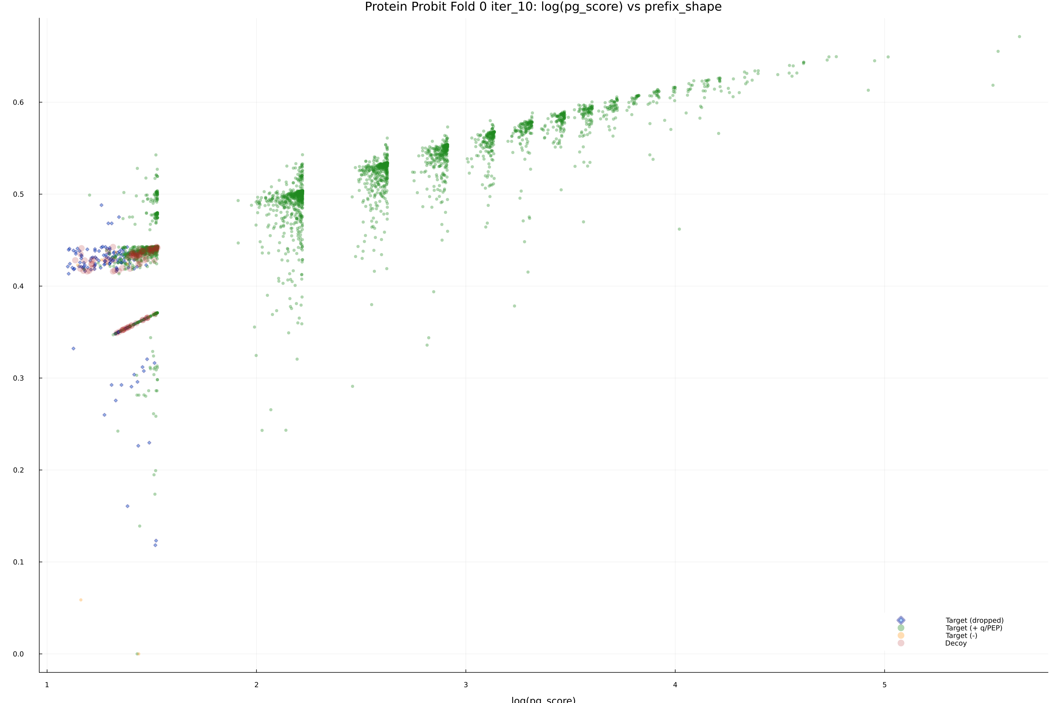 protein_probit_fold_0_iter_10_pg_score_vs_prefix_shape.png