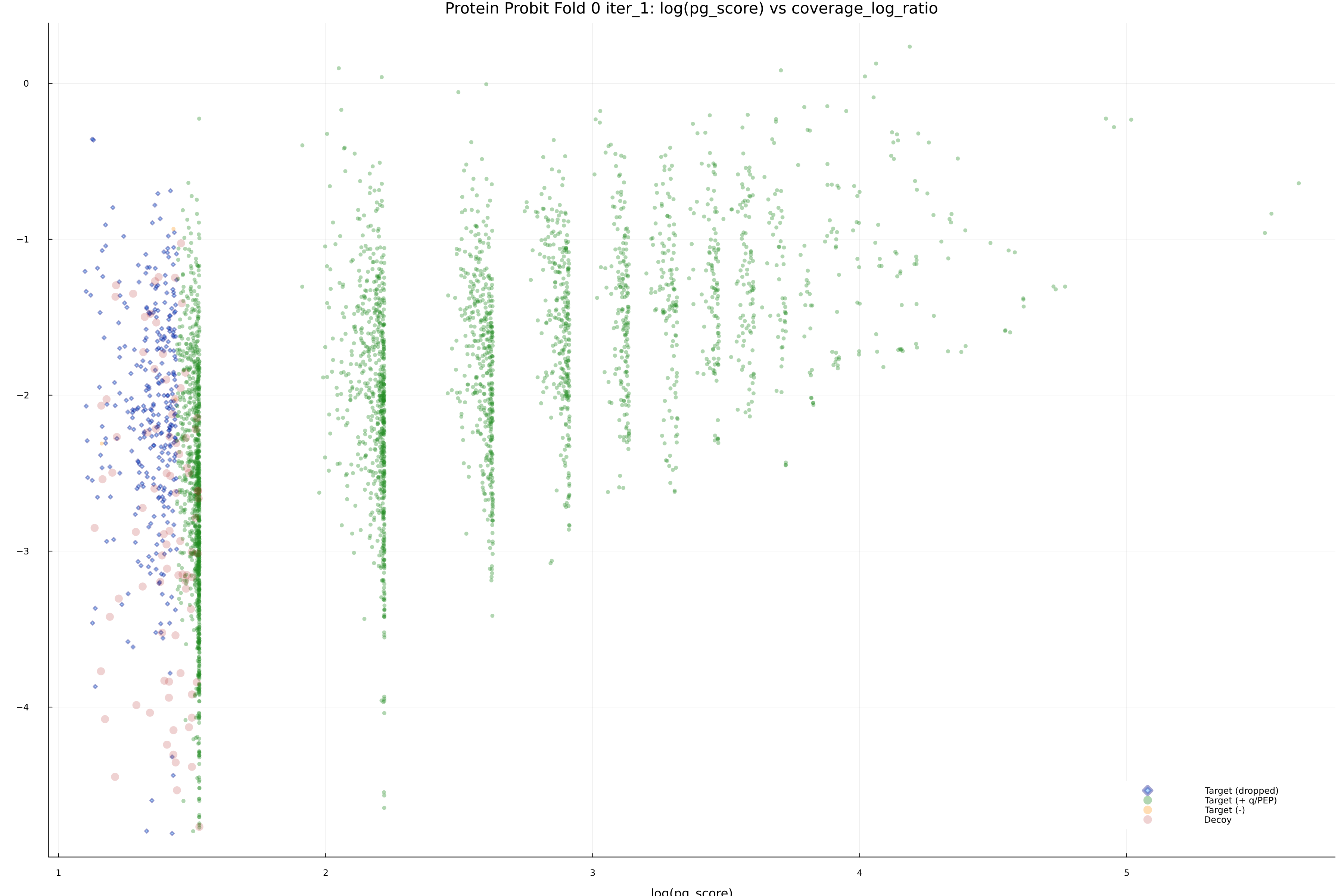 protein_probit_fold_0_iter_1_pg_score_vs_coverage_log_ratio.png