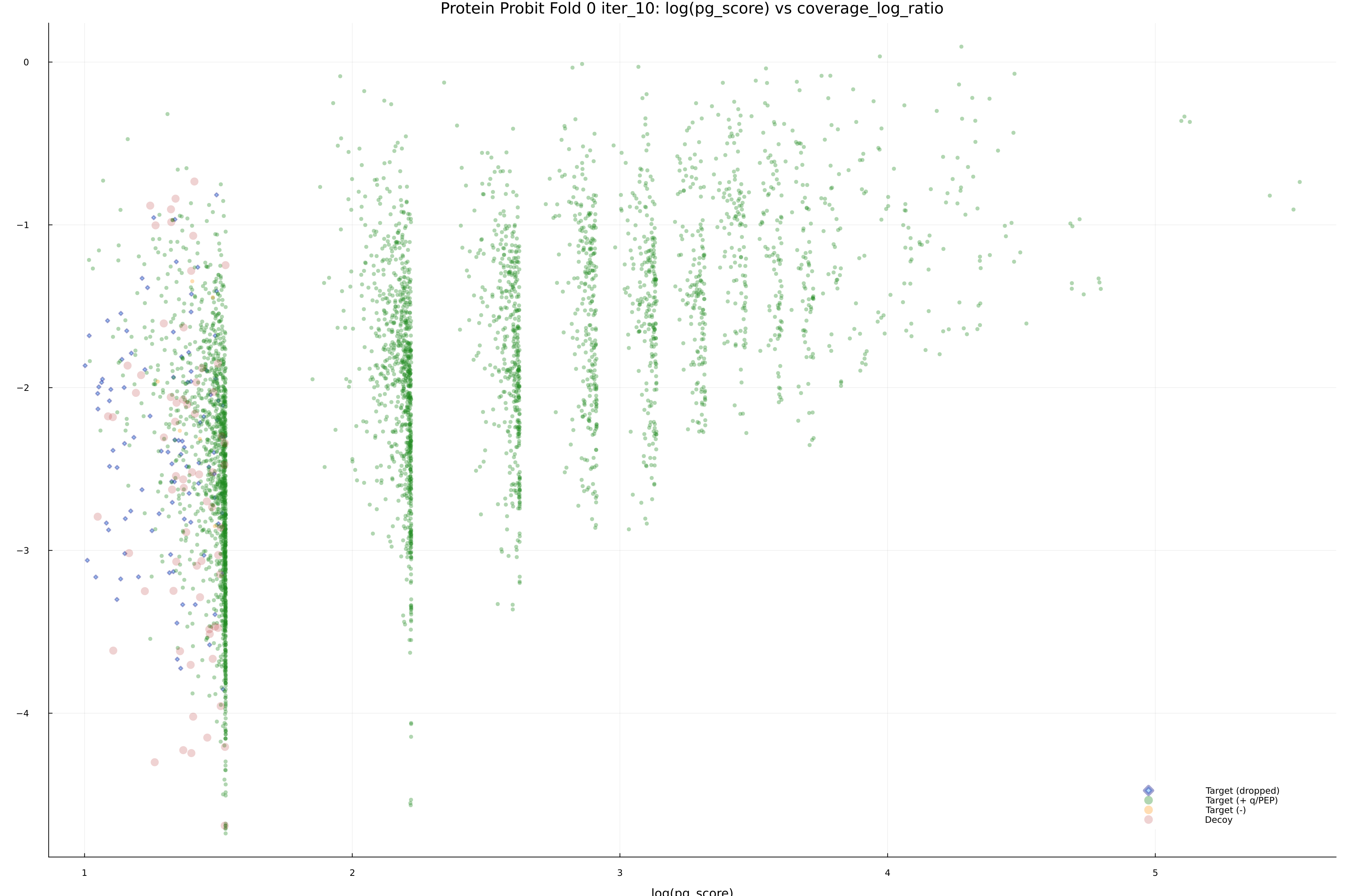 protein_probit_fold_0_iter_10_pg_score_vs_coverage_log_ratio.png