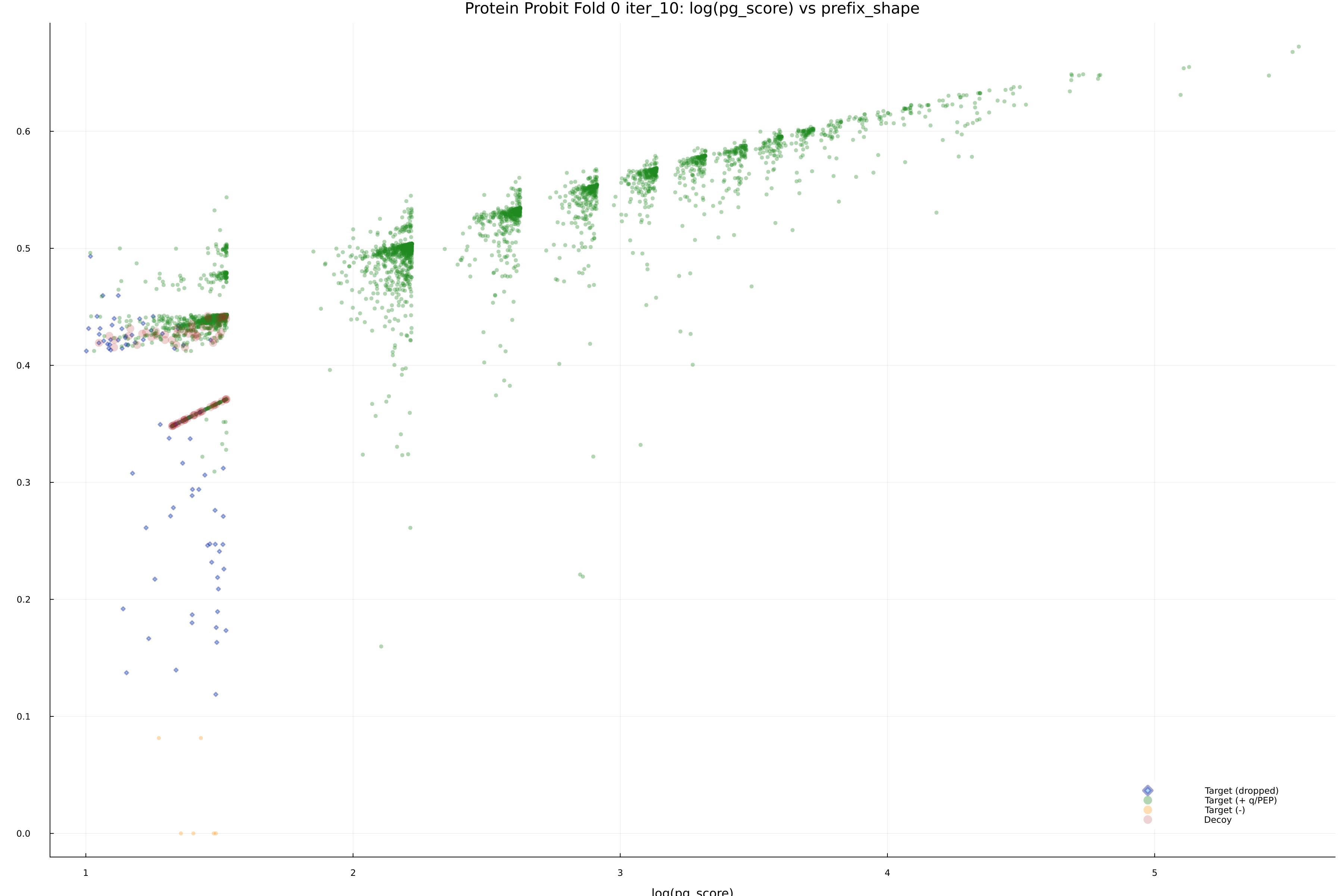 protein_probit_fold_0_iter_10_pg_score_vs_prefix_shape.png