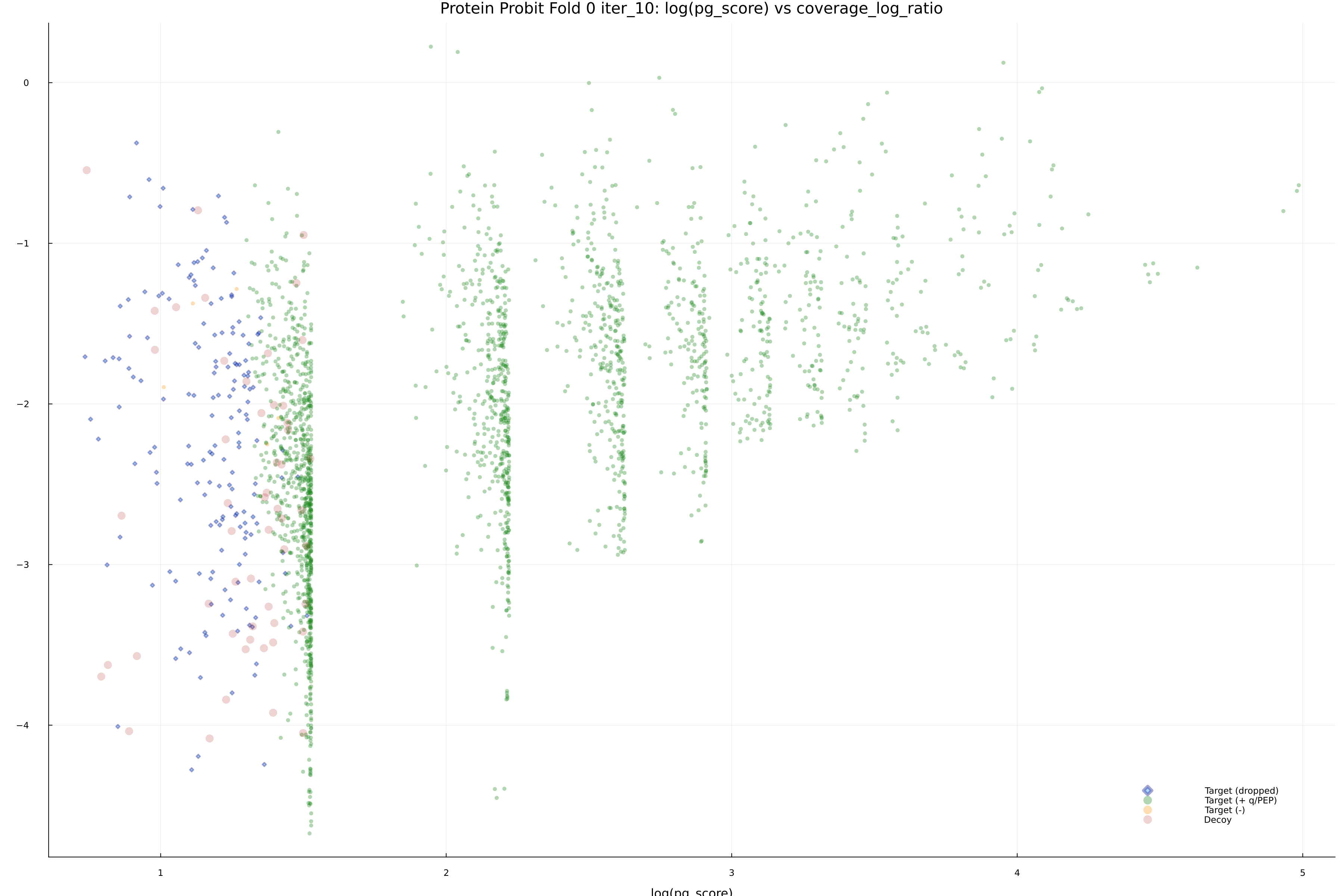 protein_probit_fold_0_iter_10_pg_score_vs_coverage_log_ratio.png