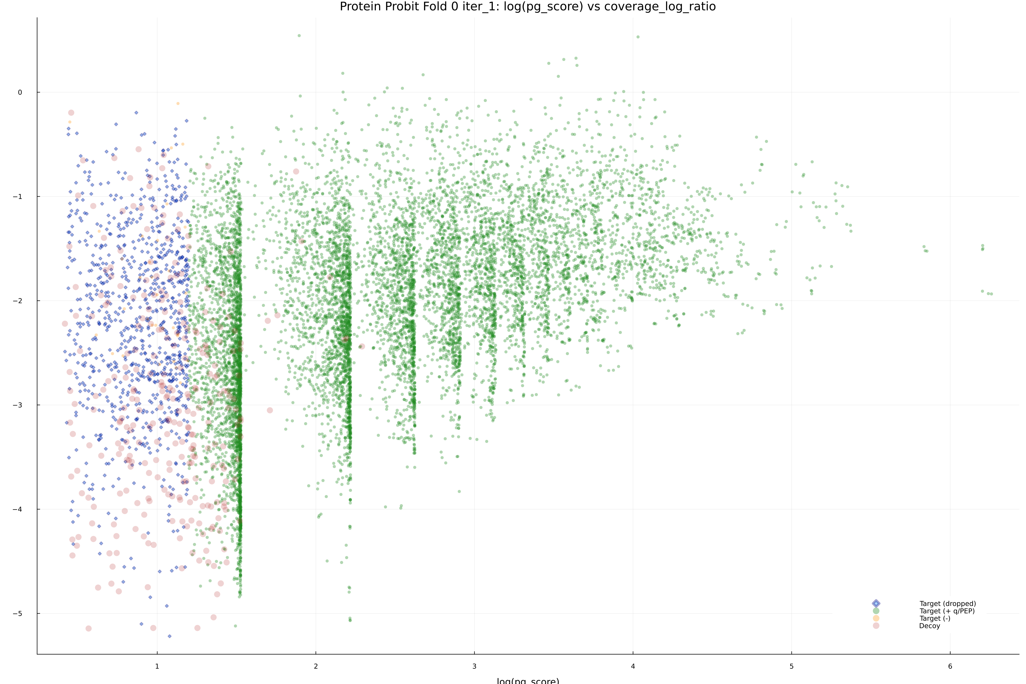 protein_probit_fold_0_iter_1_pg_score_vs_coverage_log_ratio.png