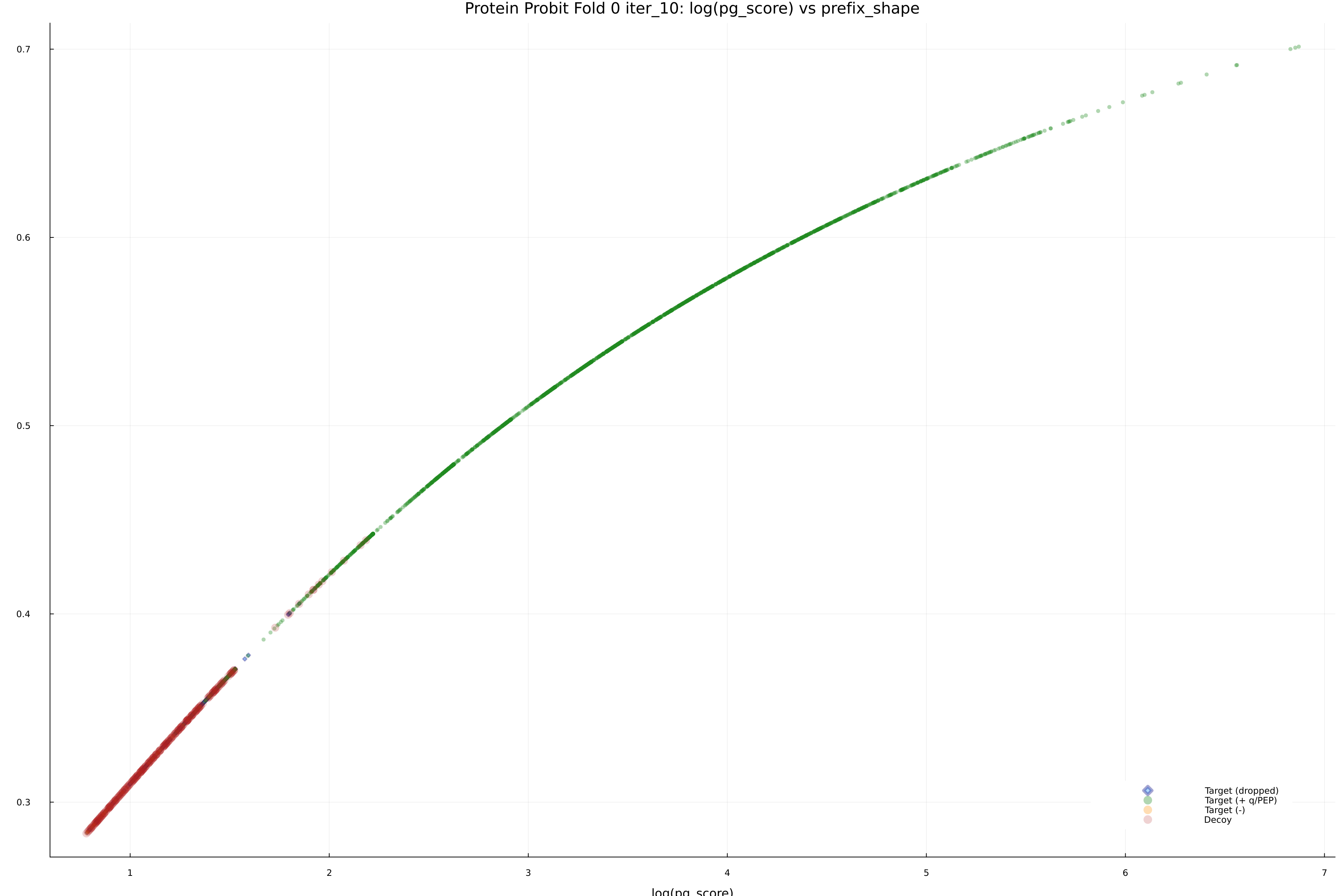 protein_probit_fold_0_iter_10_pg_score_vs_prefix_shape.png
