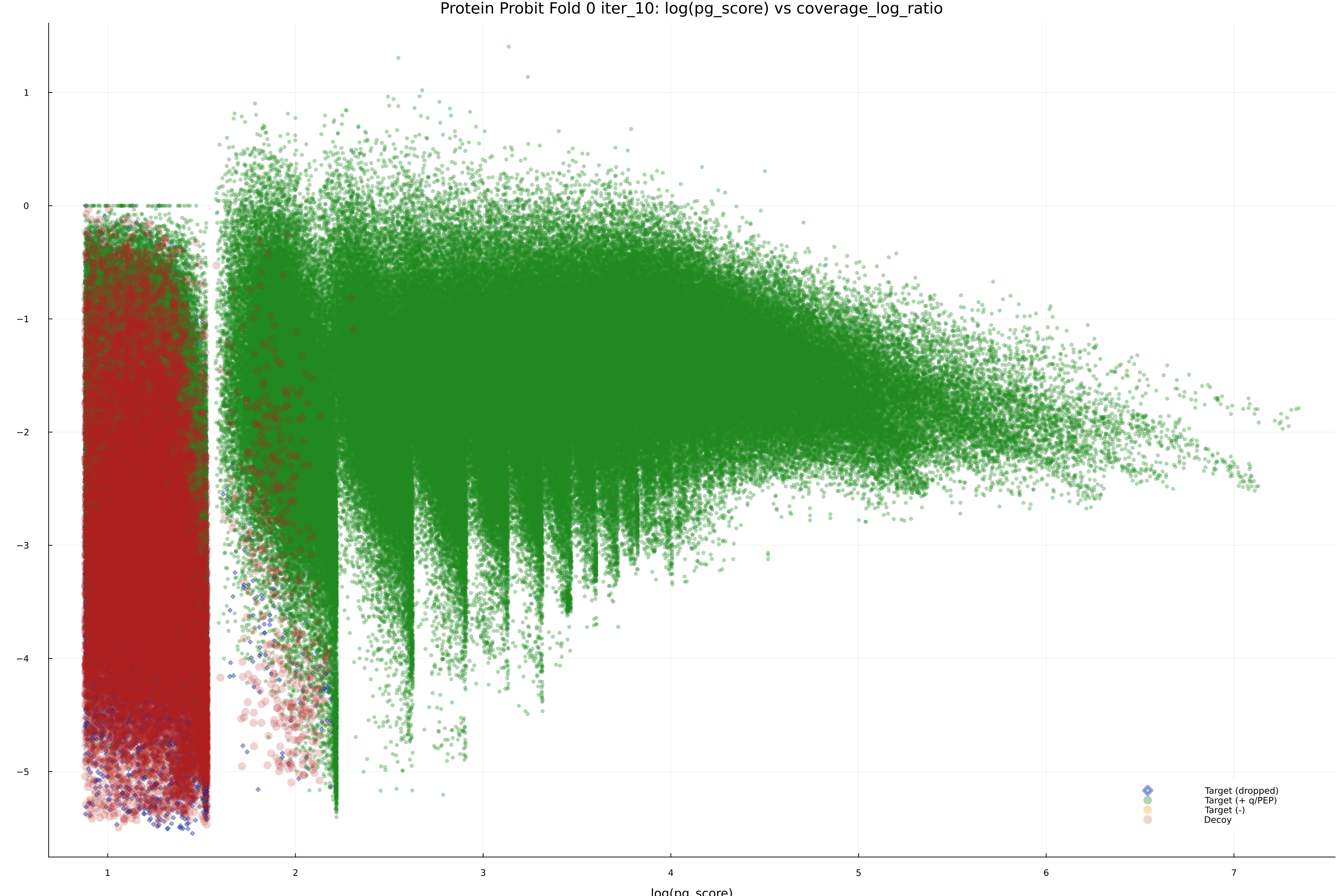 protein_probit_fold_0_iter_10_pg_score_vs_coverage_log_ratio.png