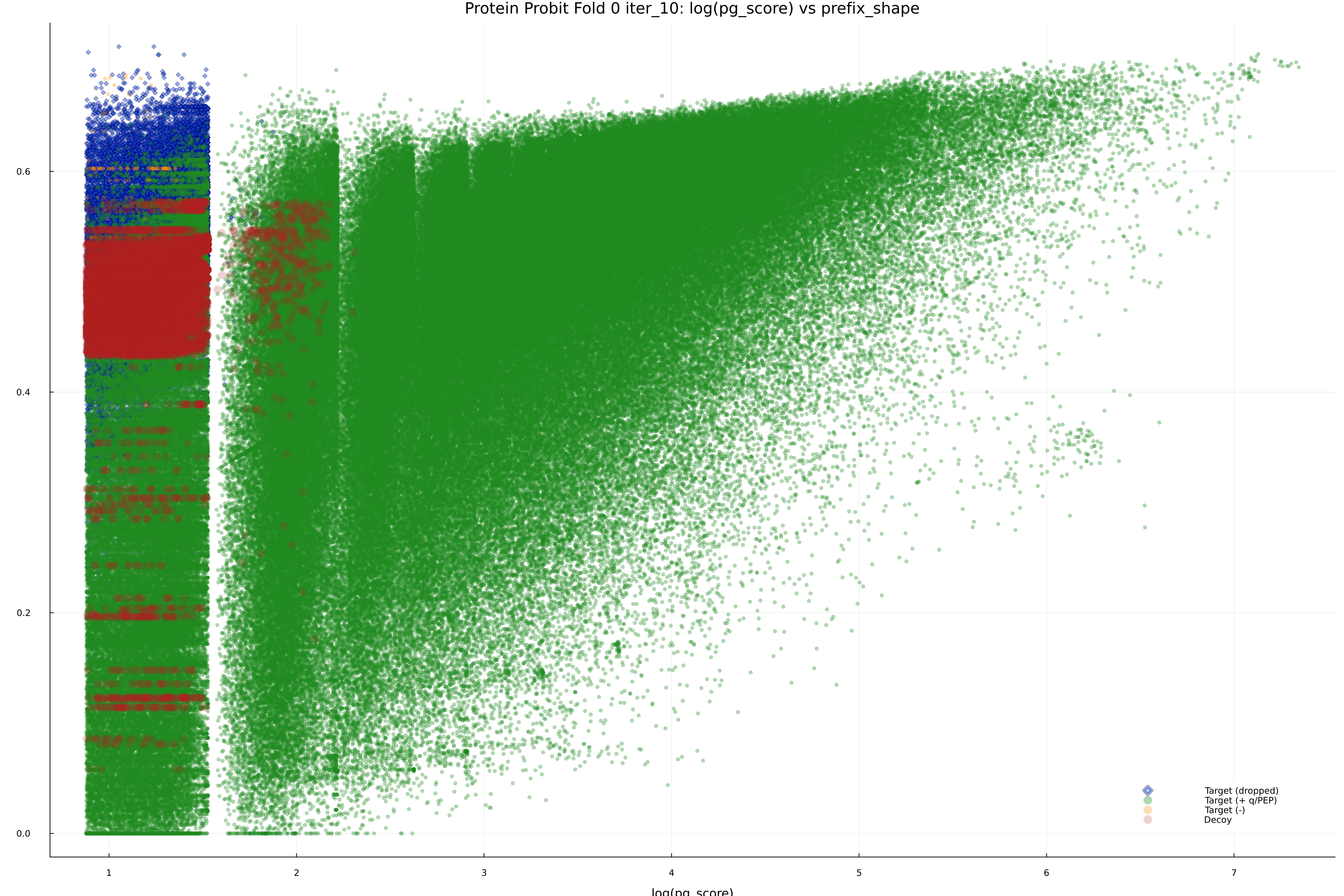 protein_probit_fold_0_iter_10_pg_score_vs_prefix_shape.png