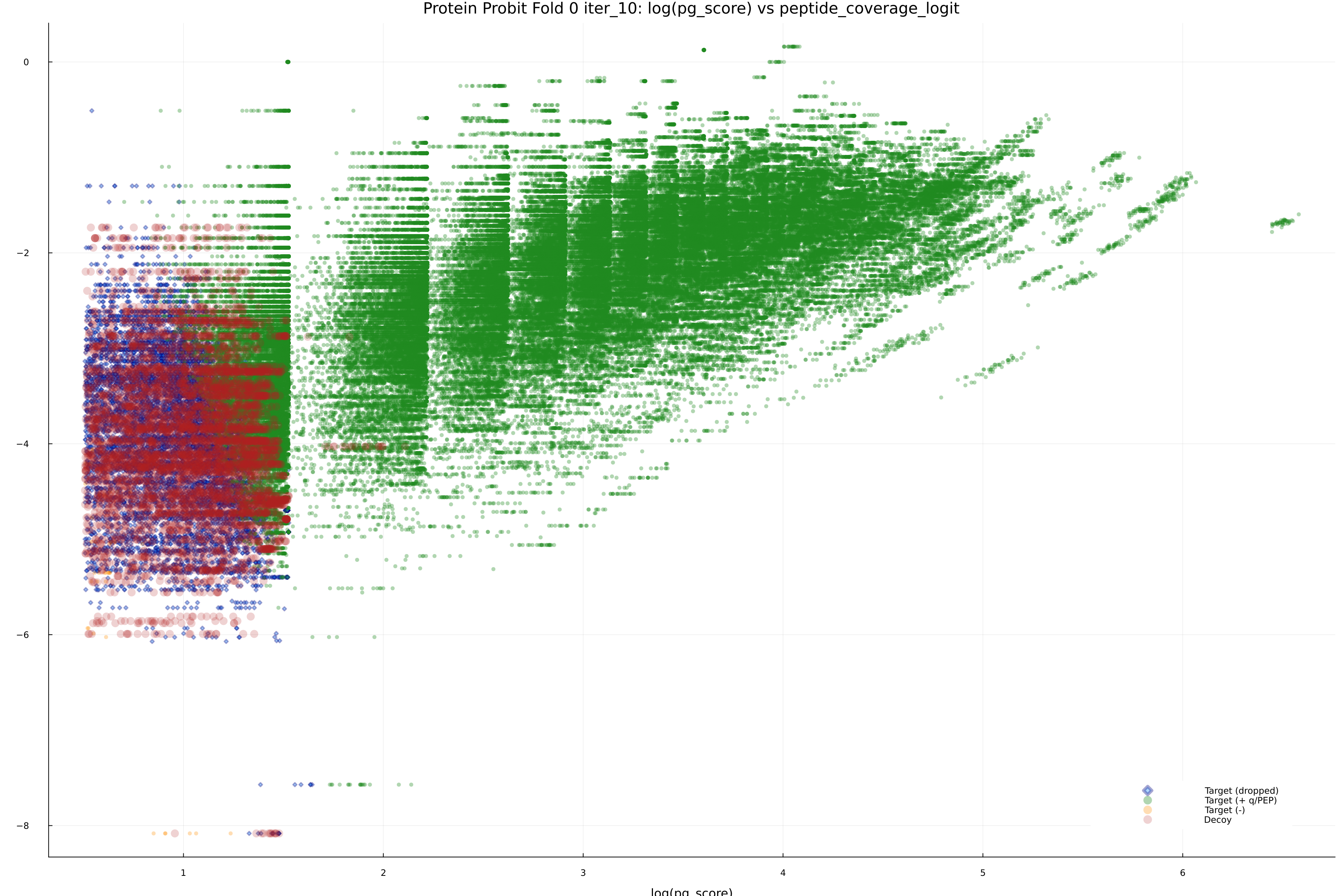protein_probit_fold_0_iter_10_pg_score_vs_peptide_coverage_logit.png