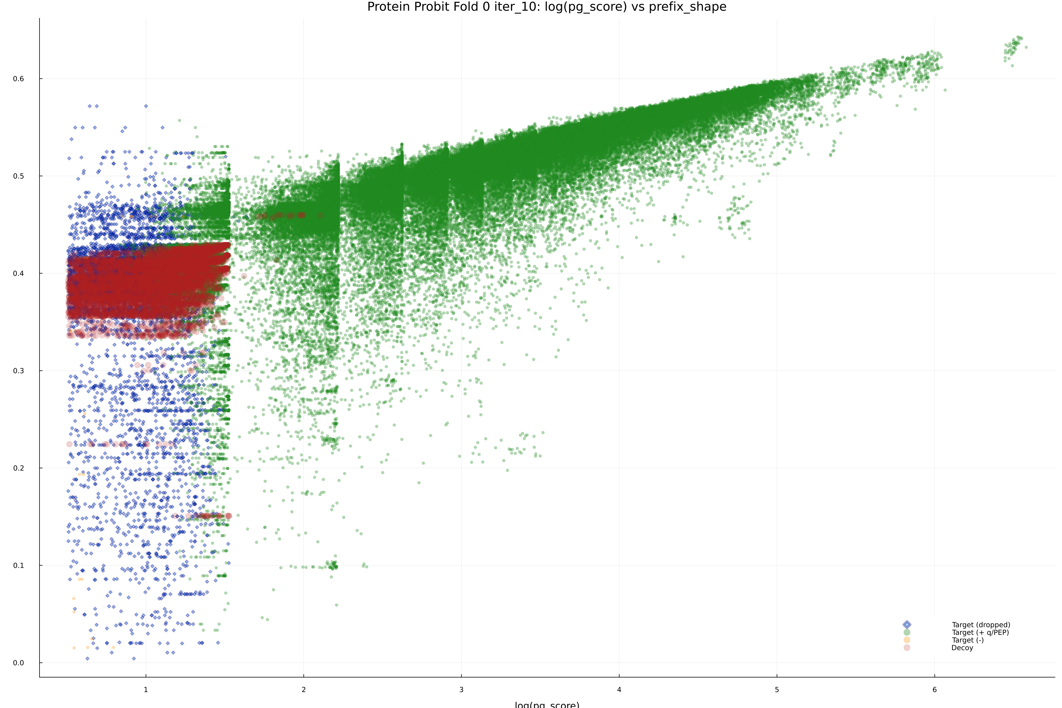 protein_probit_fold_0_iter_10_pg_score_vs_prefix_shape.png