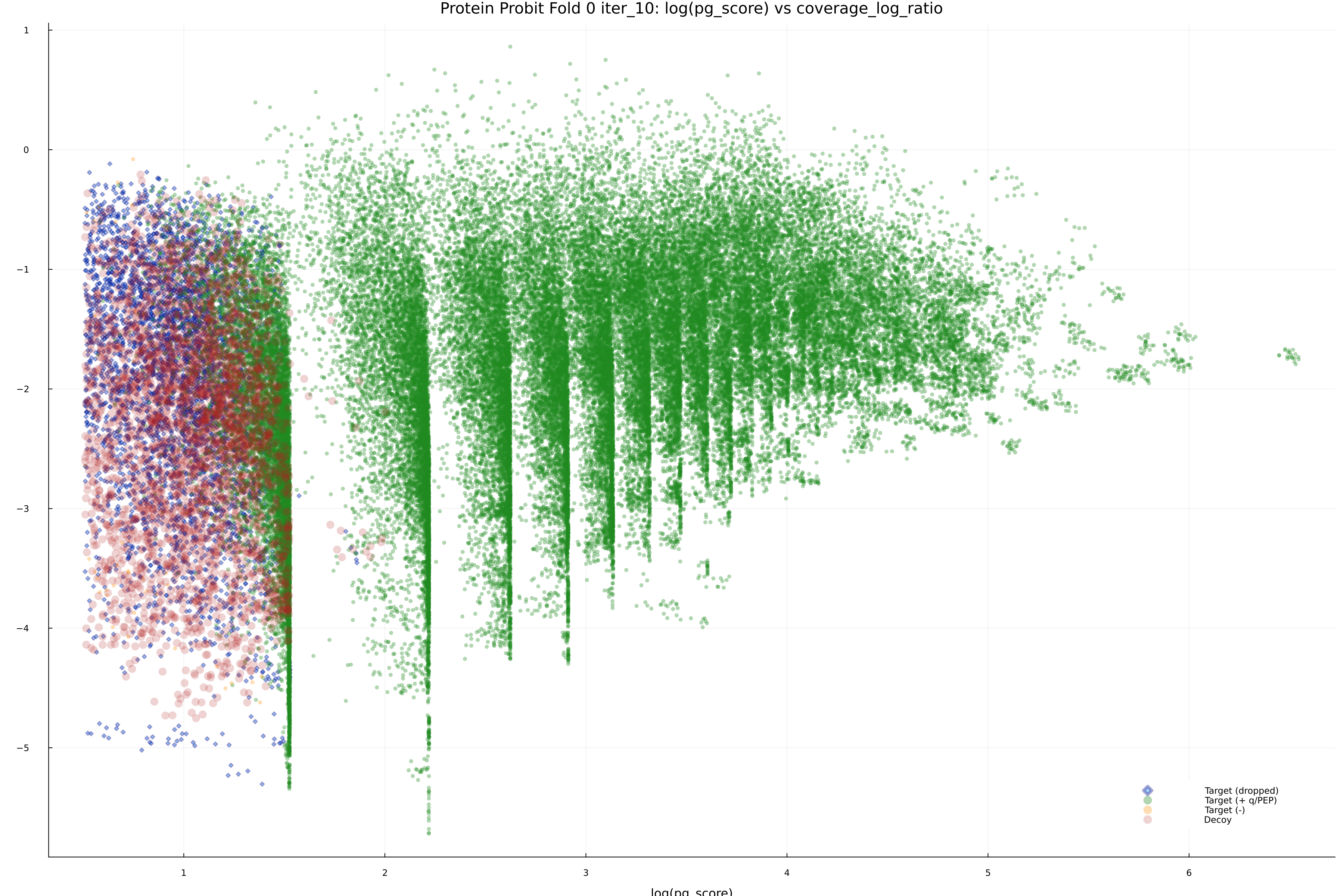 protein_probit_fold_0_iter_10_pg_score_vs_coverage_log_ratio.png