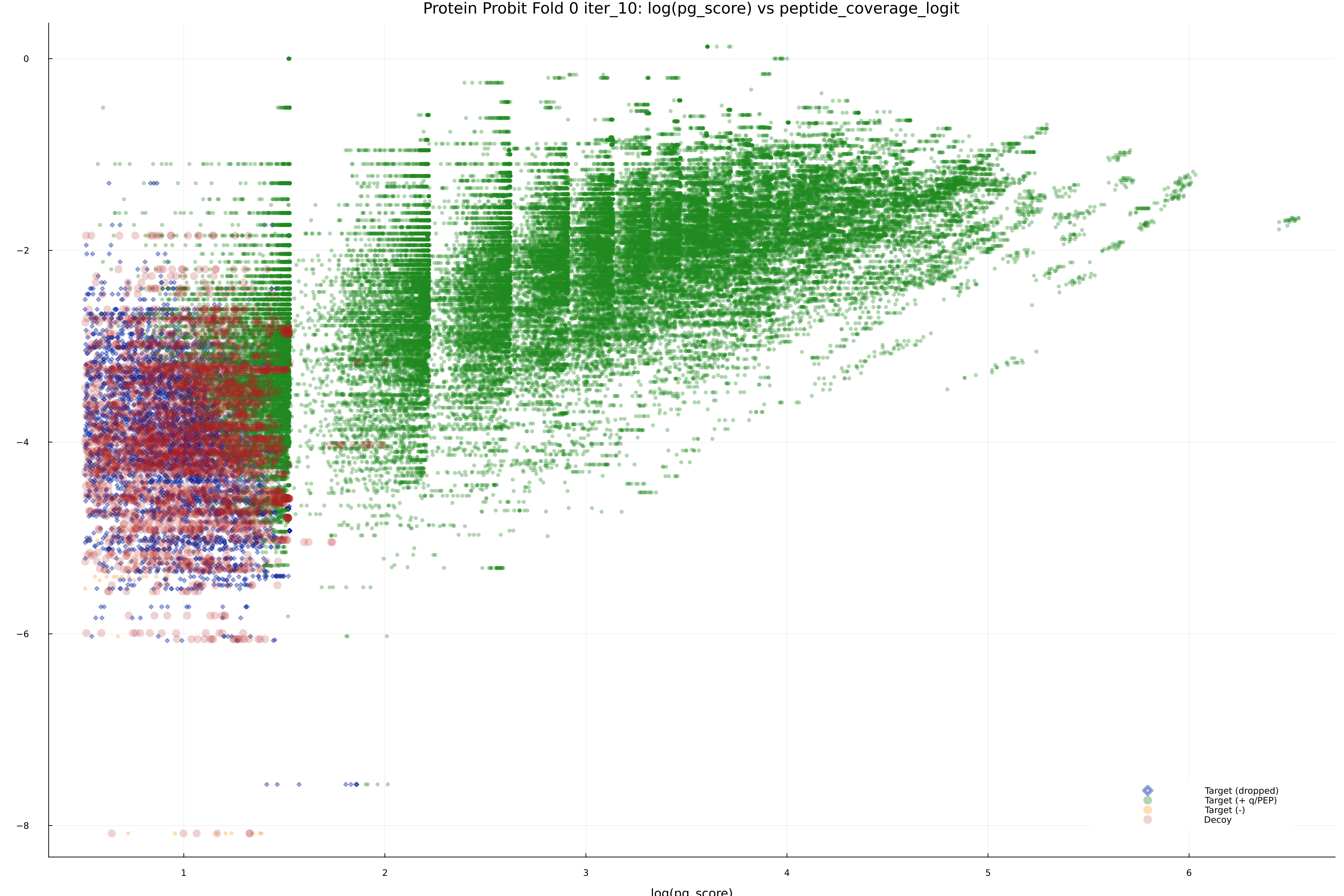 protein_probit_fold_0_iter_10_pg_score_vs_peptide_coverage_logit.png