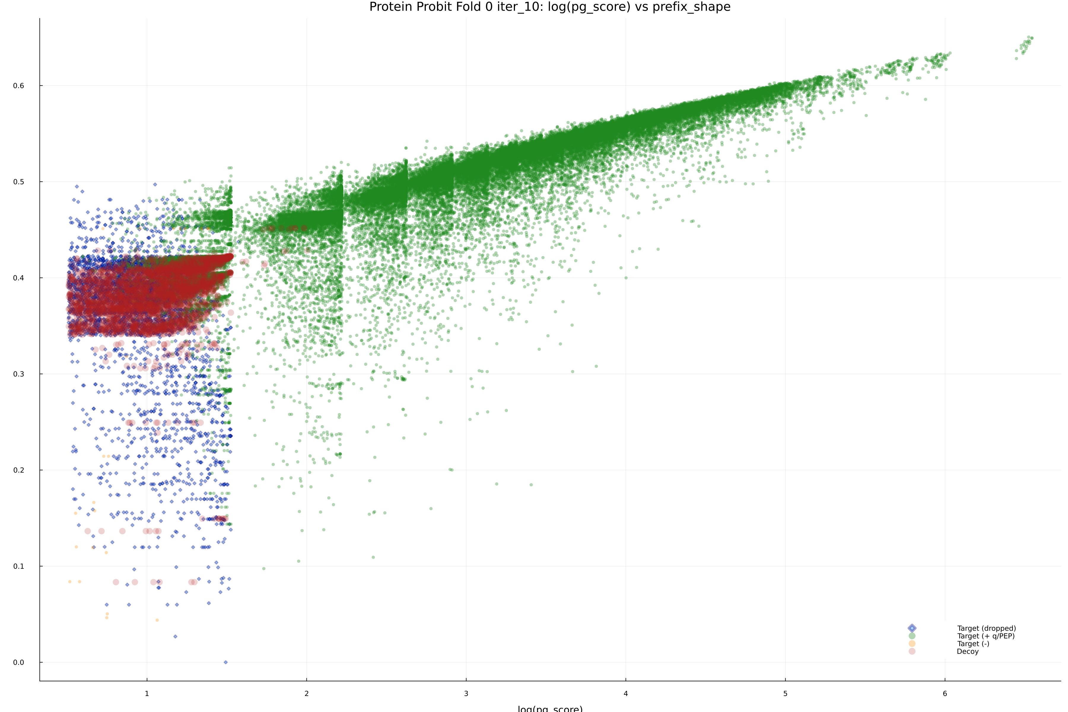 protein_probit_fold_0_iter_10_pg_score_vs_prefix_shape.png