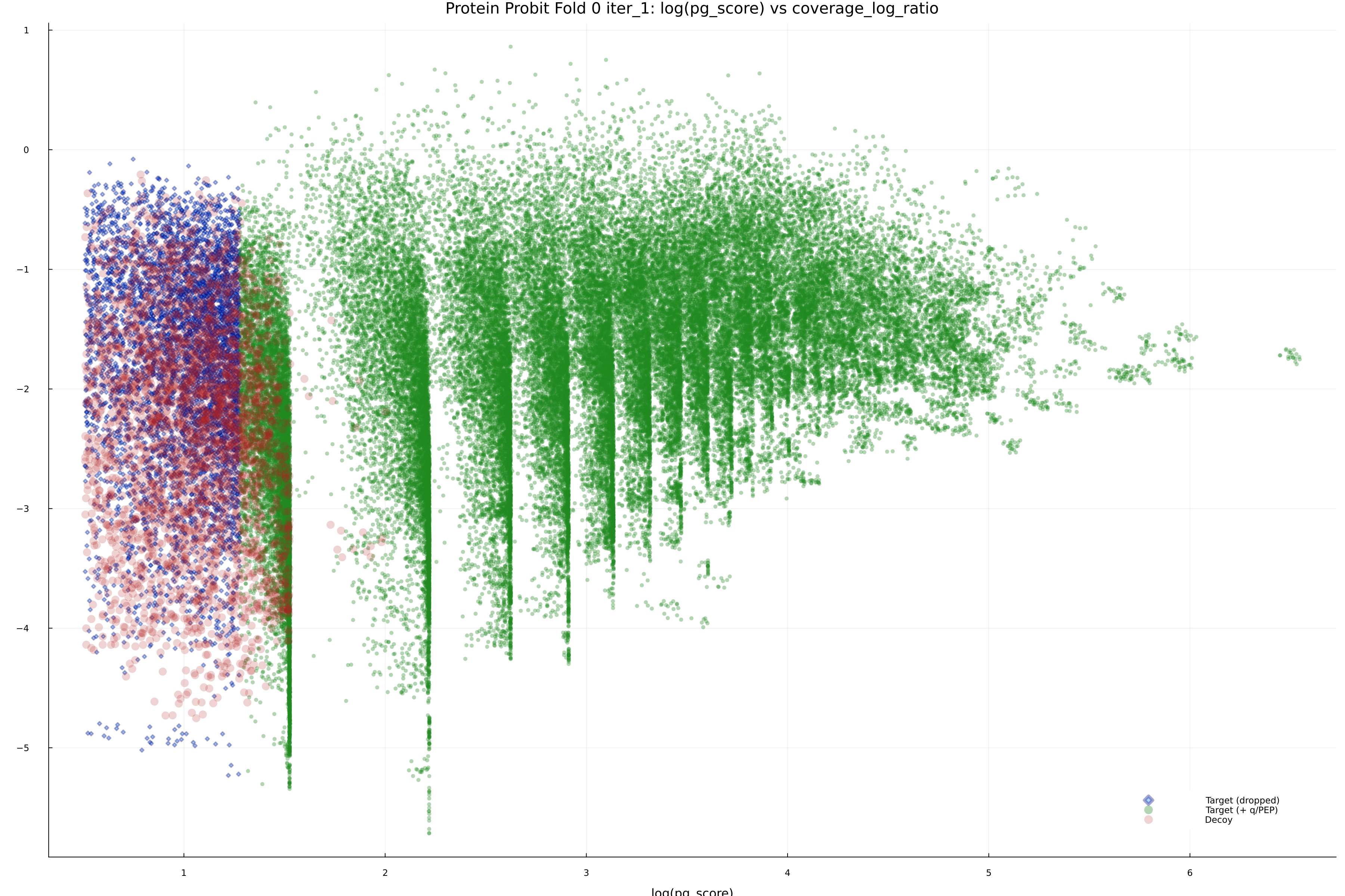 protein_probit_fold_0_iter_1_pg_score_vs_coverage_log_ratio.png