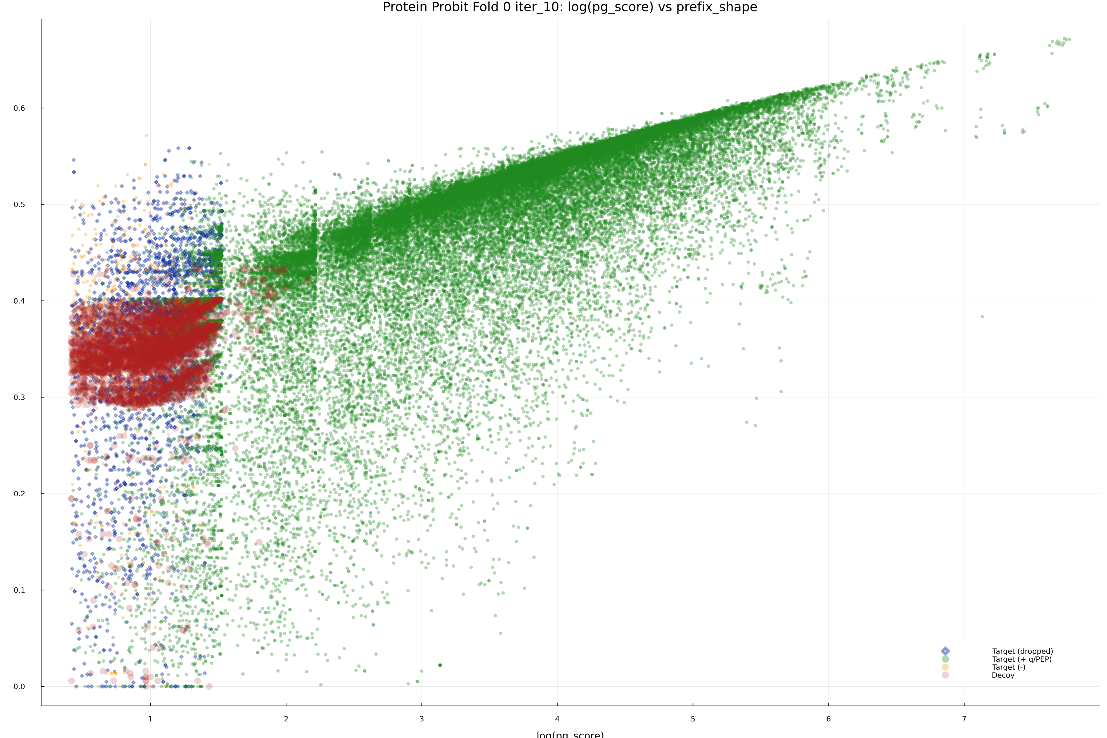 protein_probit_fold_0_iter_10_pg_score_vs_prefix_shape.png