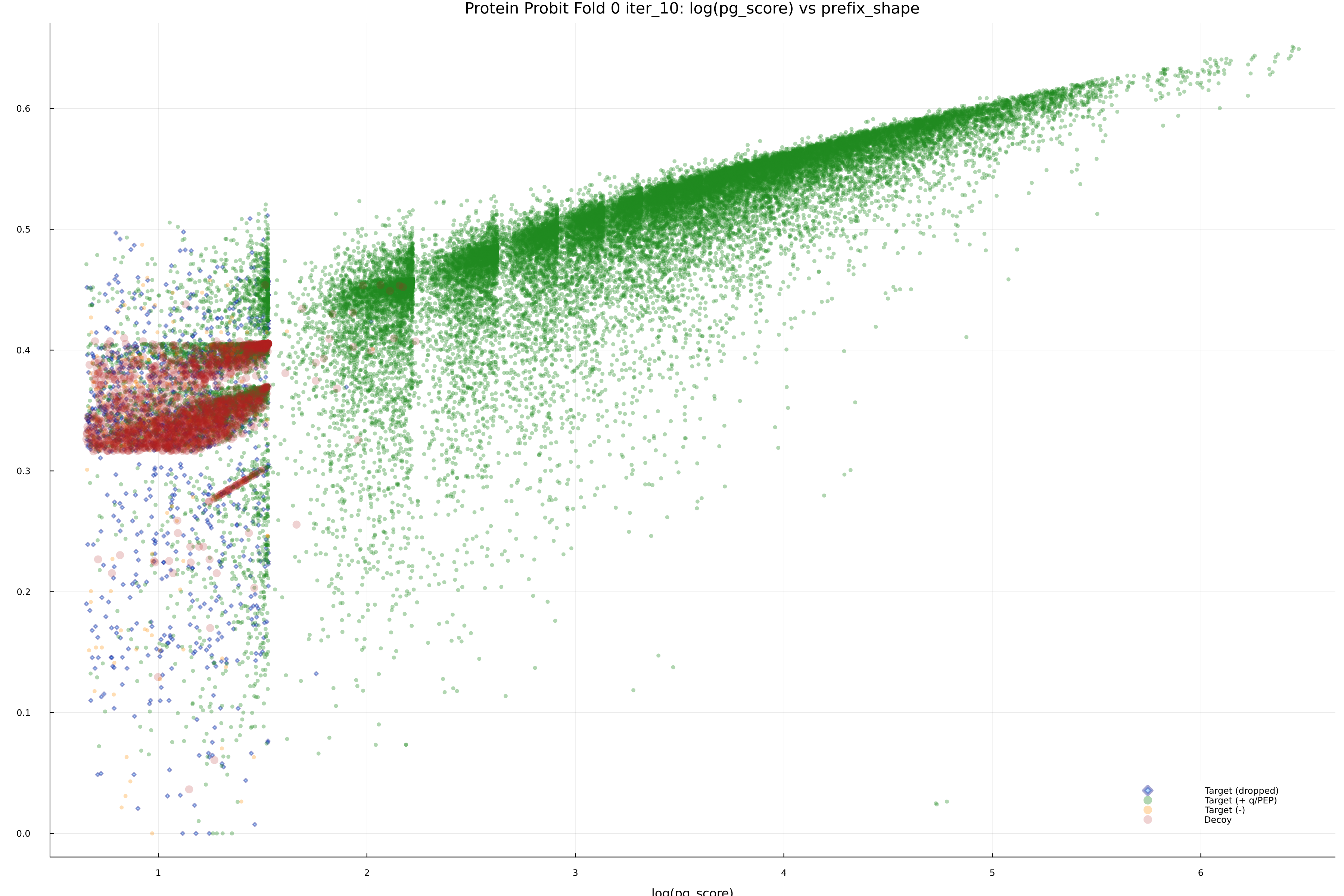 protein_probit_fold_0_iter_10_pg_score_vs_prefix_shape.png