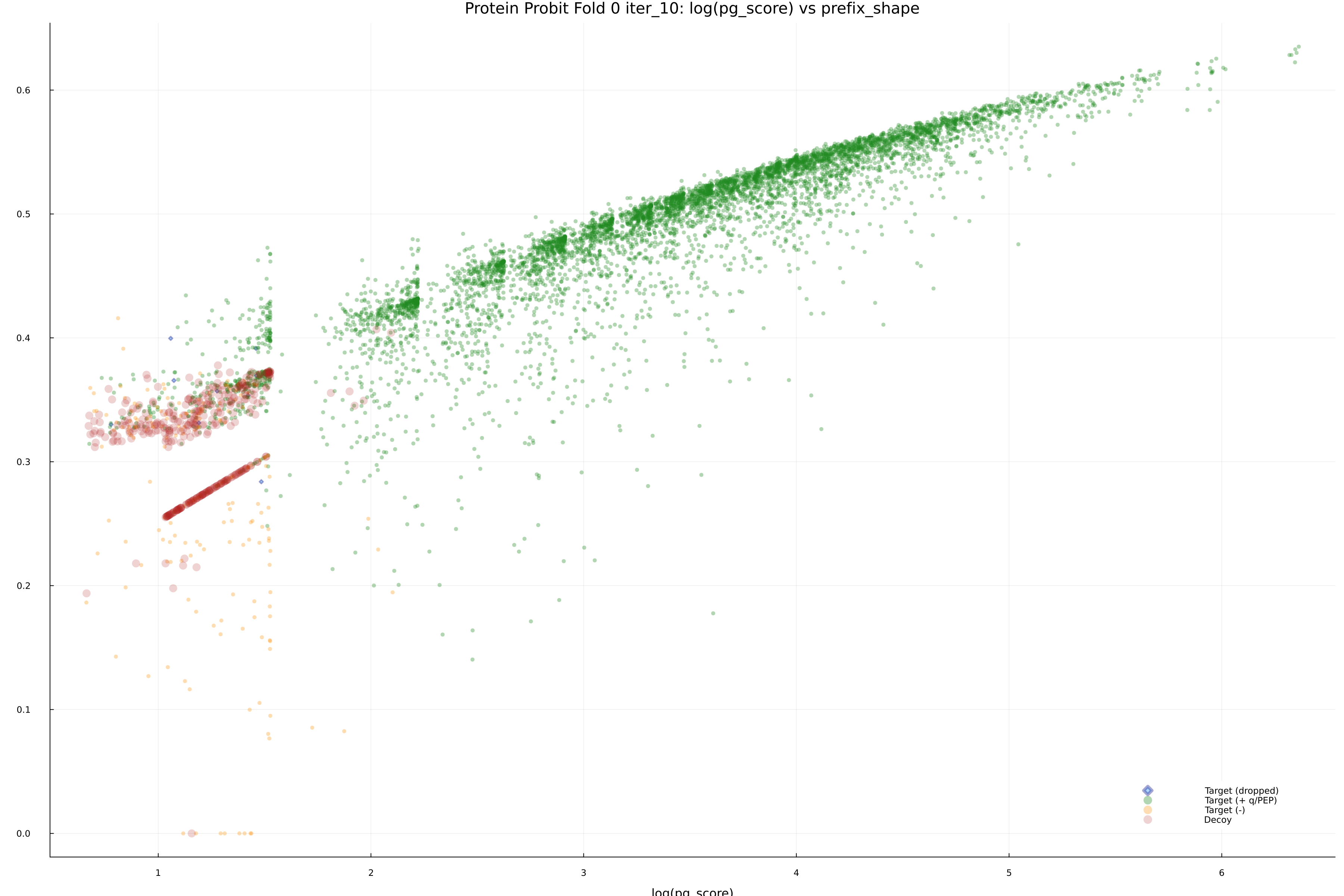 protein_probit_fold_0_iter_10_pg_score_vs_prefix_shape.png