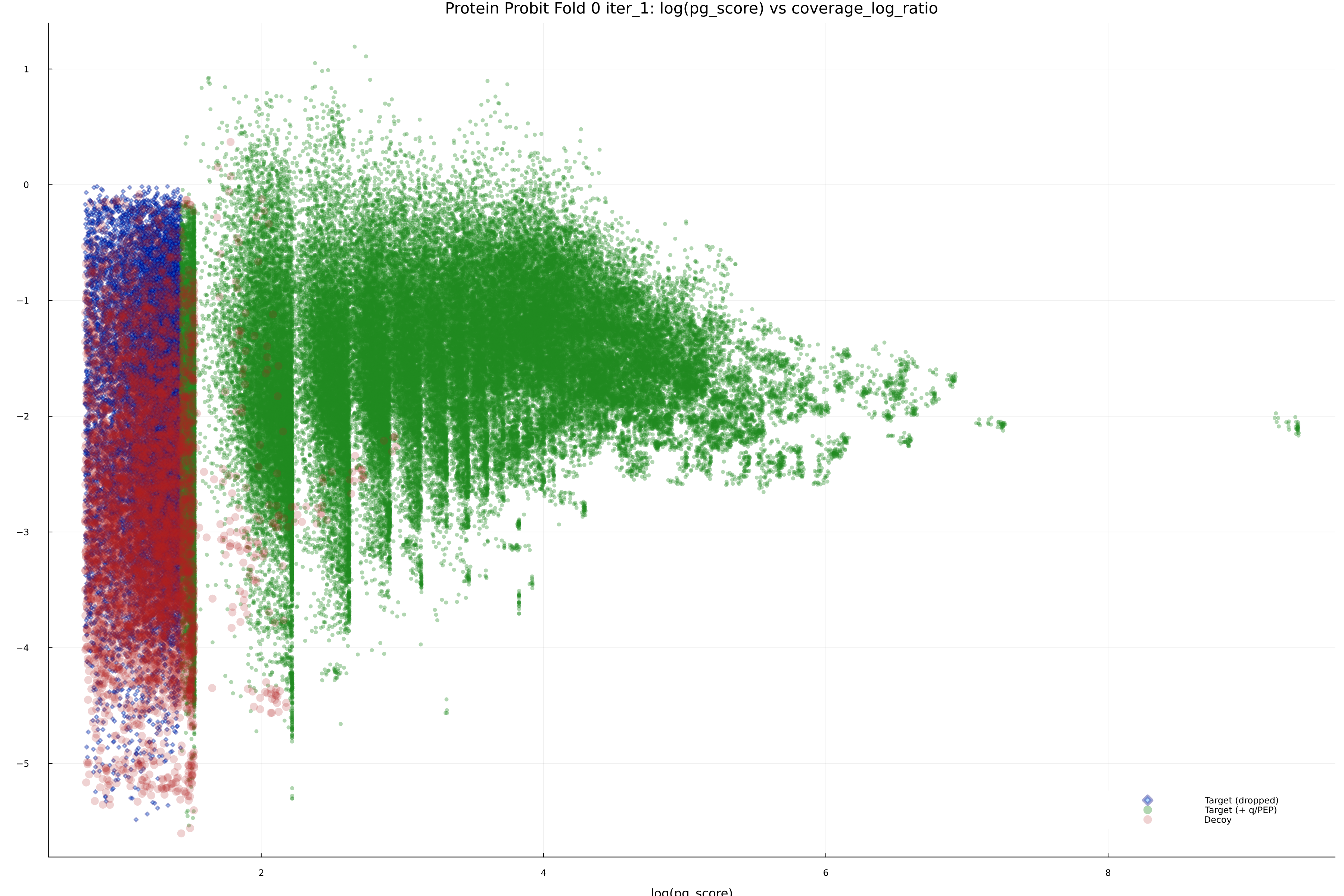 protein_probit_fold_0_iter_1_pg_score_vs_coverage_log_ratio.png