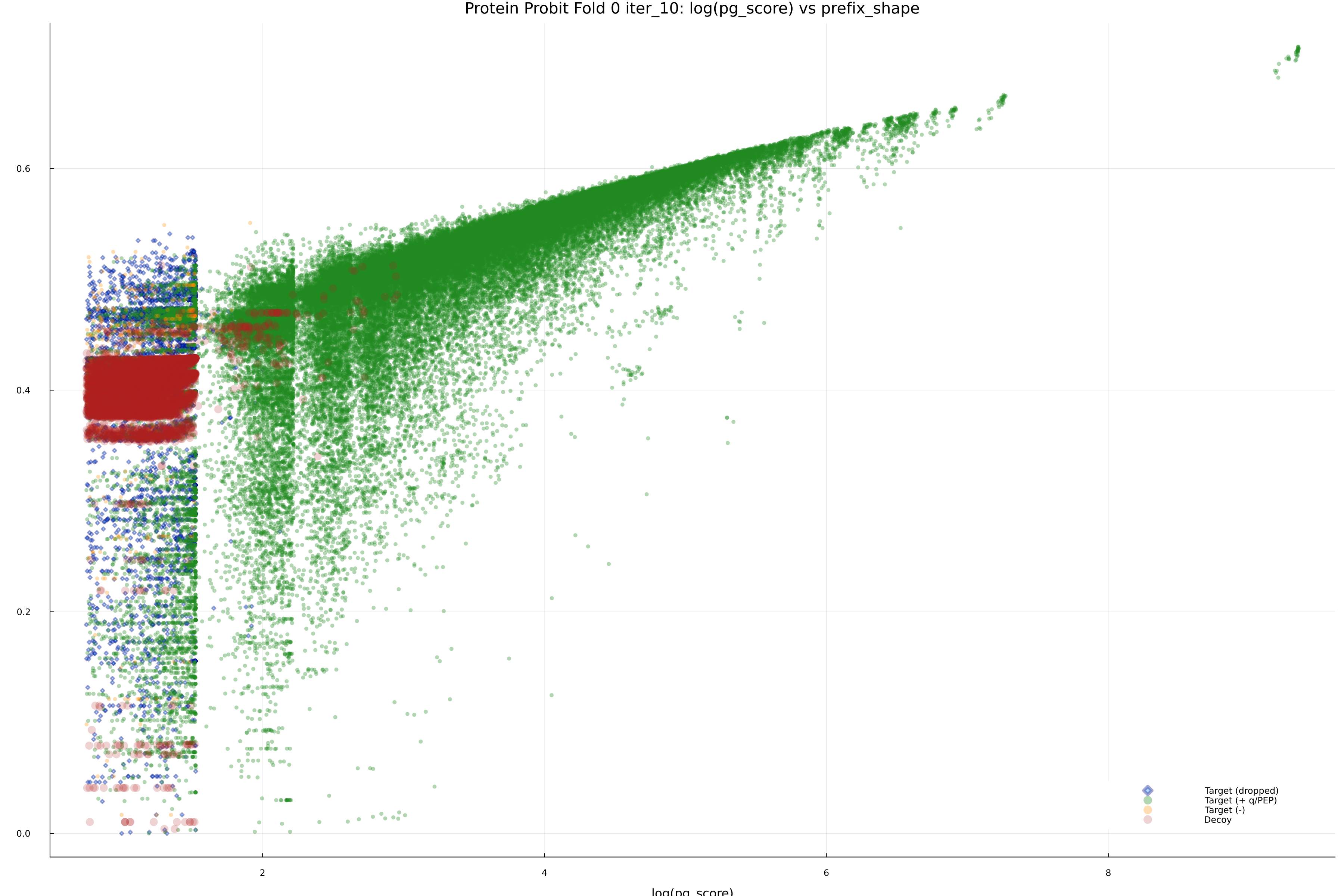 protein_probit_fold_0_iter_10_pg_score_vs_prefix_shape.png