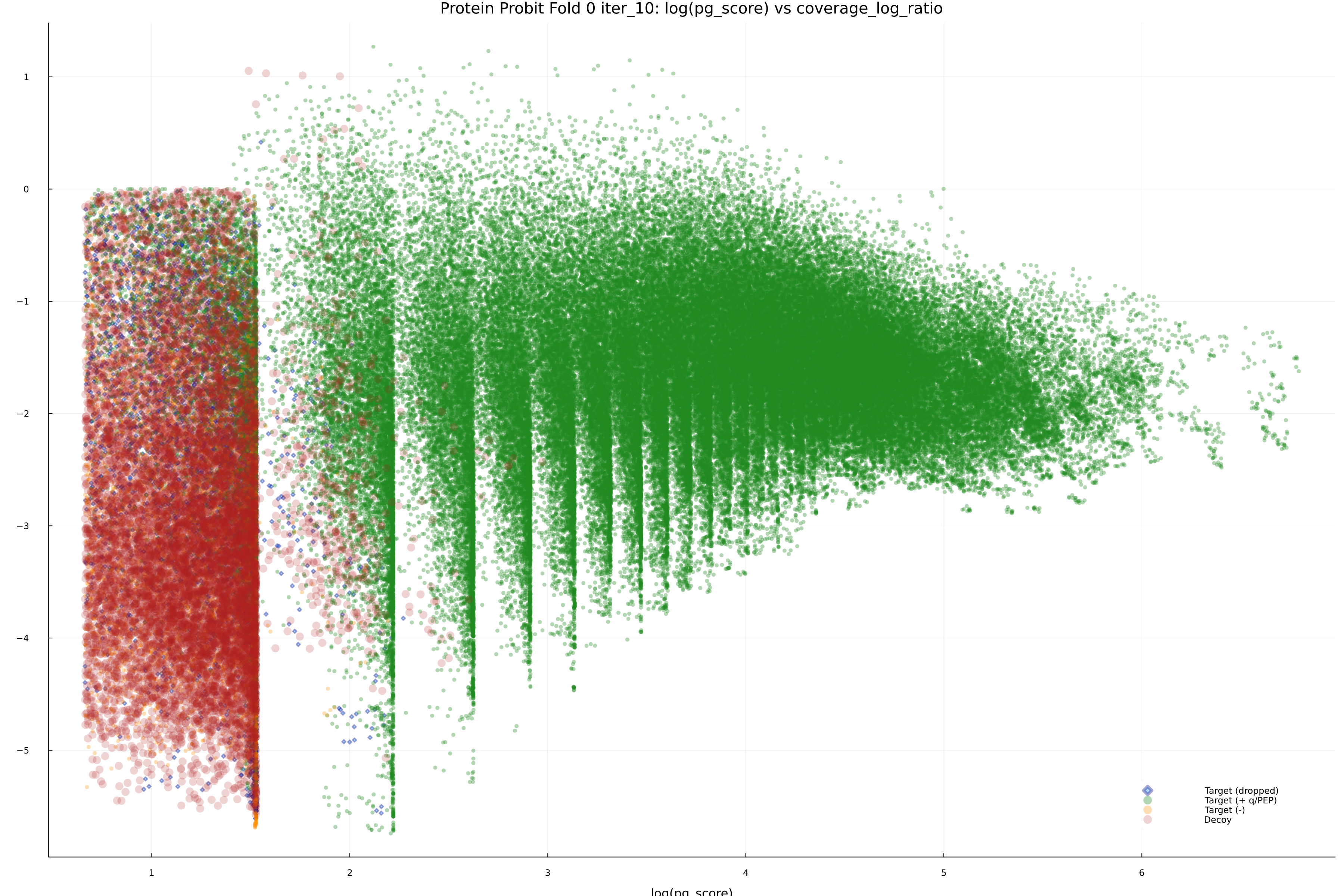 protein_probit_fold_0_iter_10_pg_score_vs_coverage_log_ratio.png