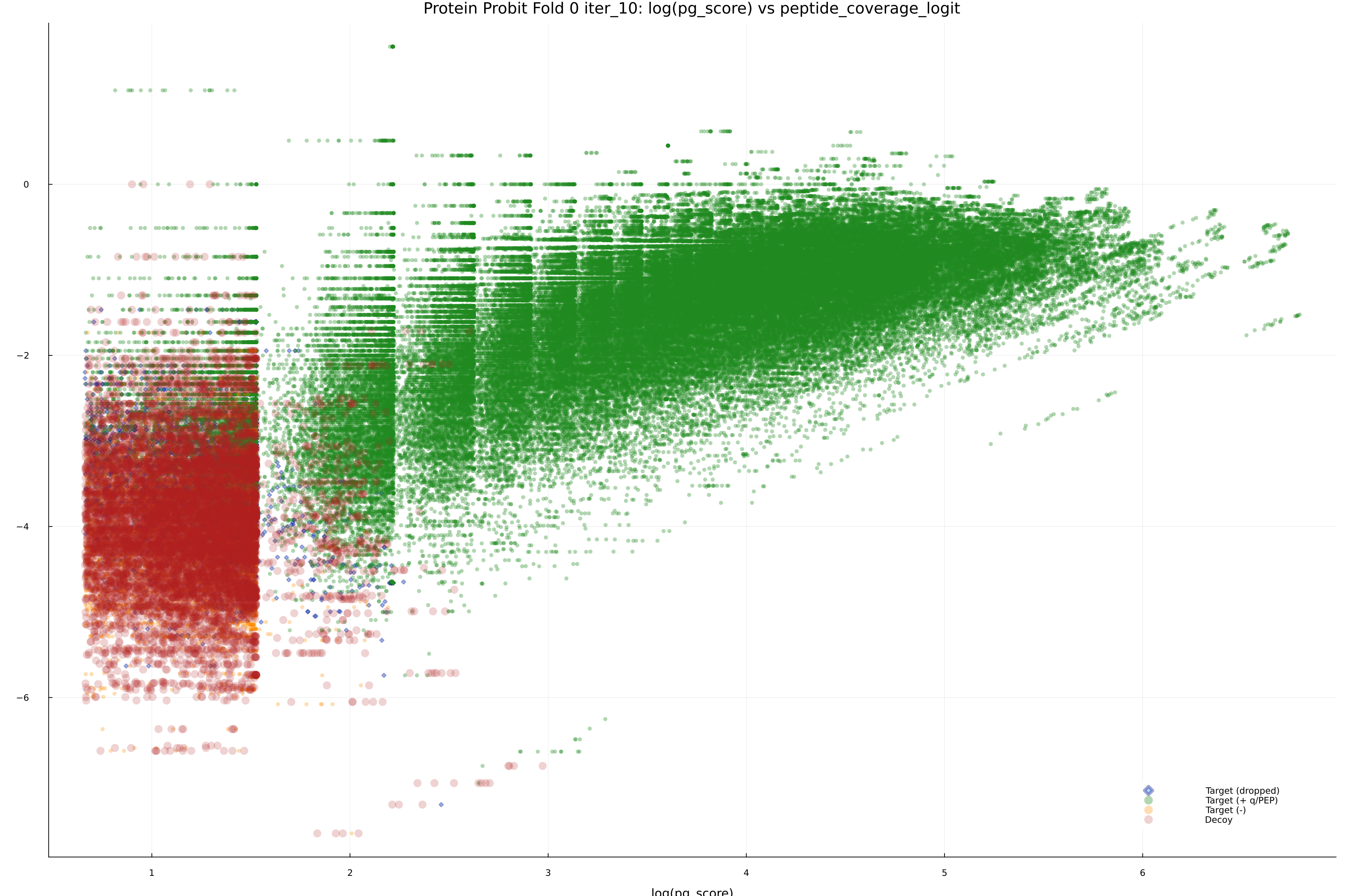 protein_probit_fold_0_iter_10_pg_score_vs_peptide_coverage_logit.png