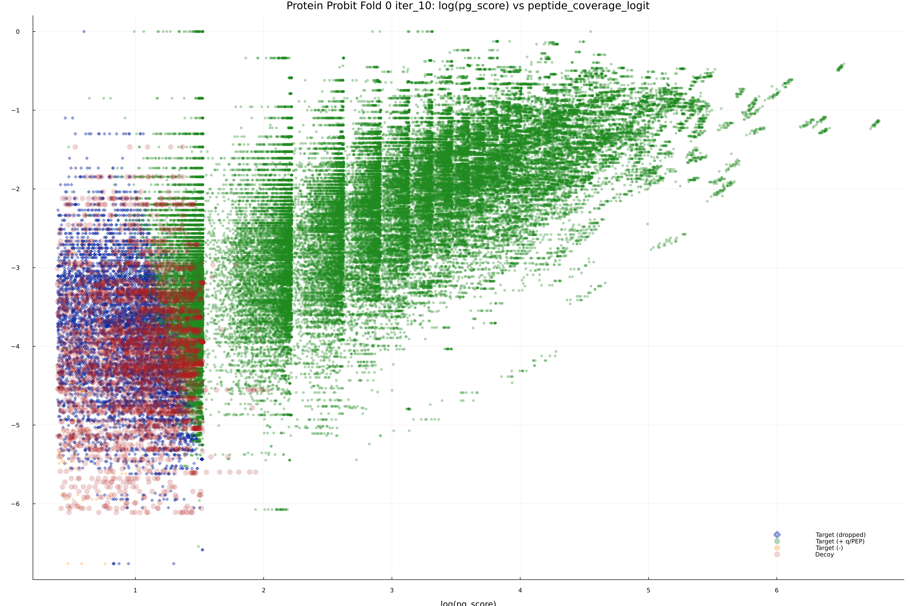 protein_probit_fold_0_iter_10_pg_score_vs_peptide_coverage_logit.png
