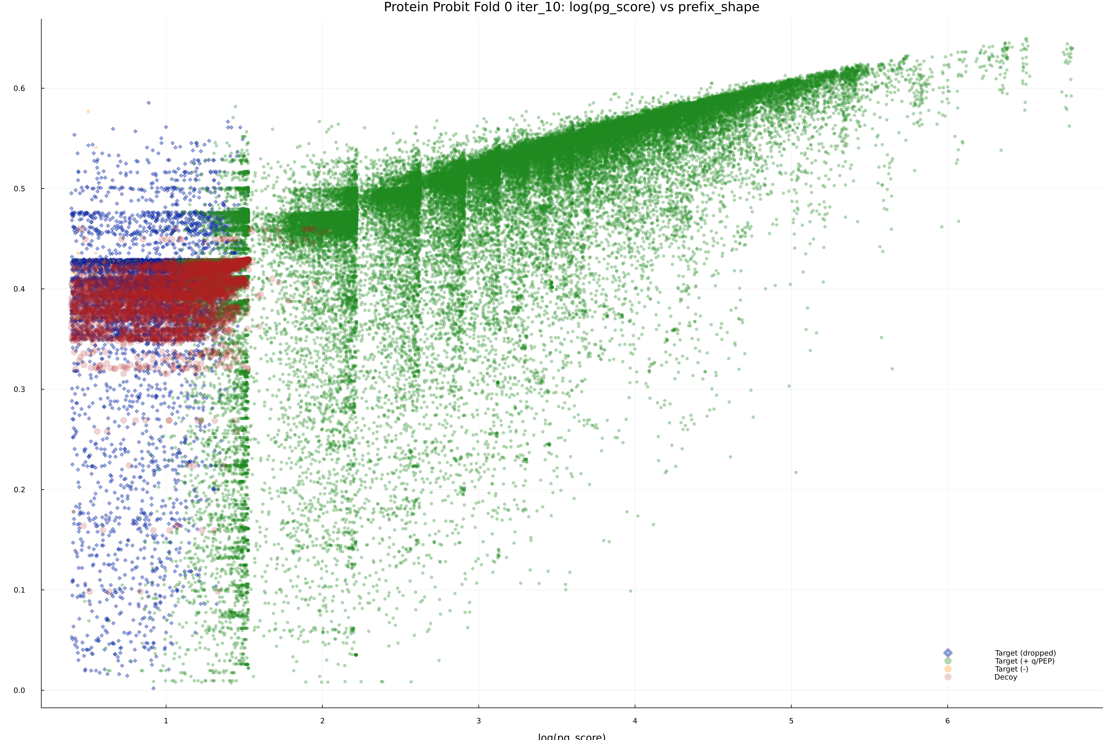 protein_probit_fold_0_iter_10_pg_score_vs_prefix_shape.png