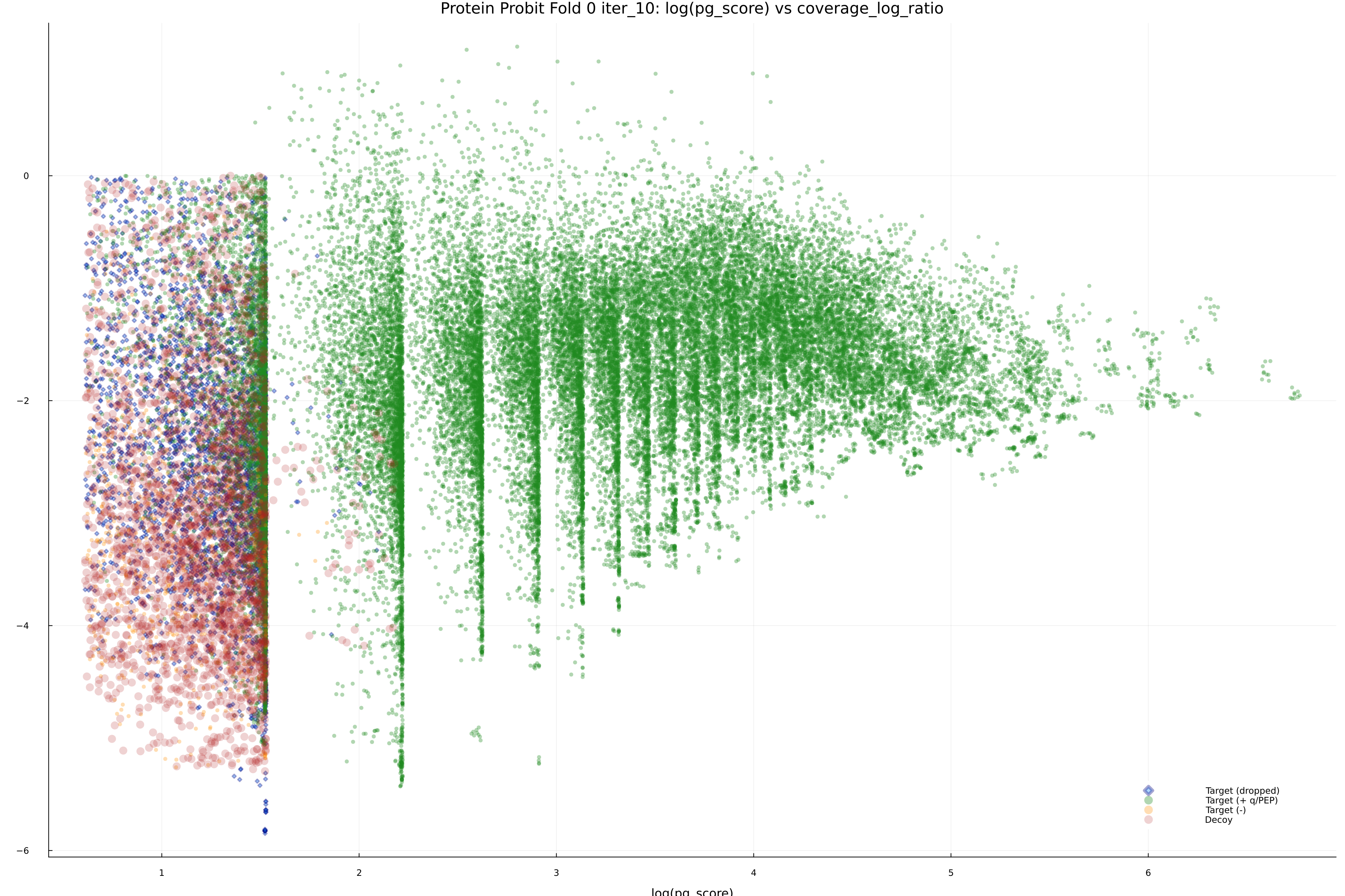 protein_probit_fold_0_iter_10_pg_score_vs_coverage_log_ratio.png
