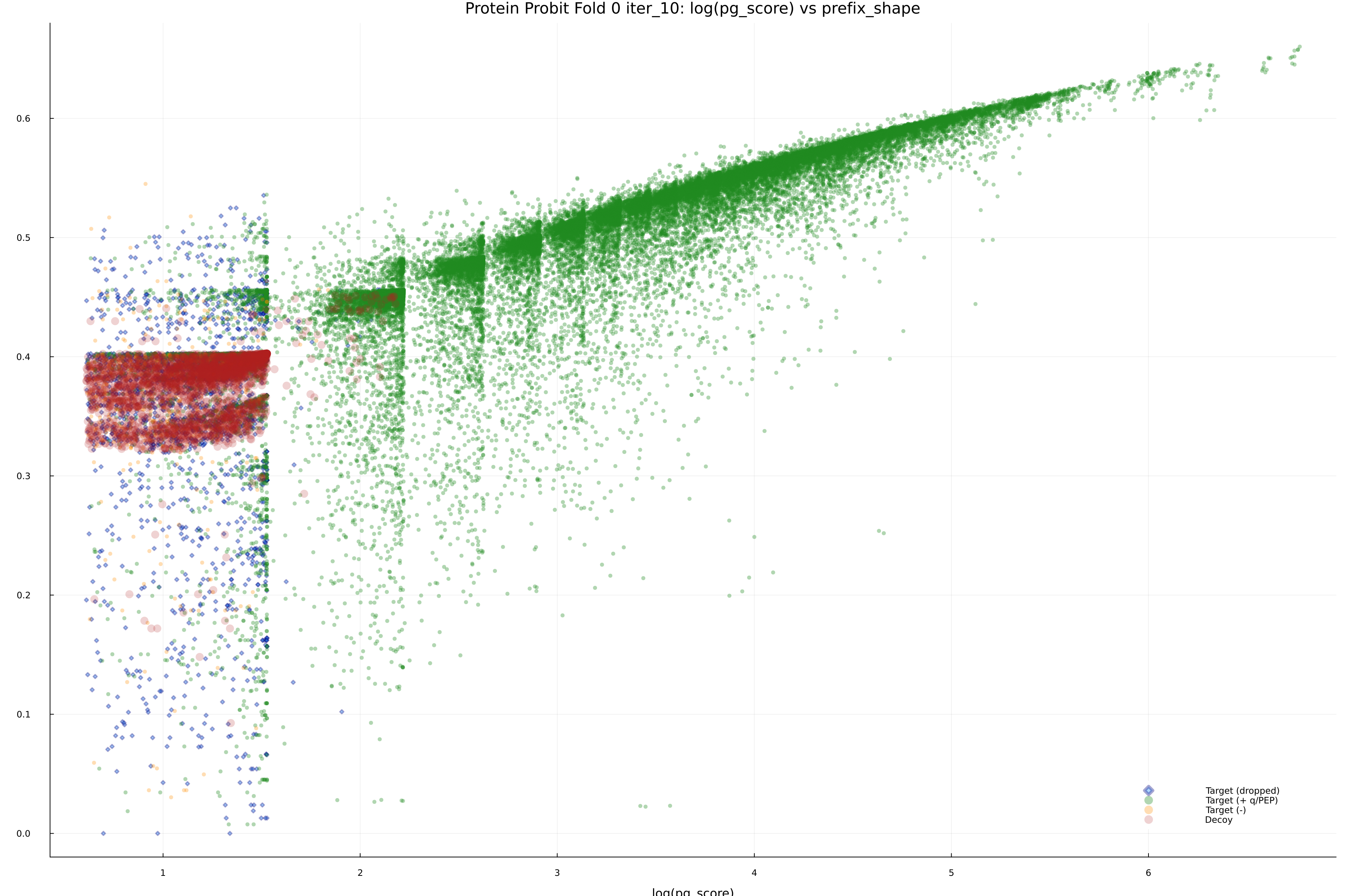 protein_probit_fold_0_iter_10_pg_score_vs_prefix_shape.png
