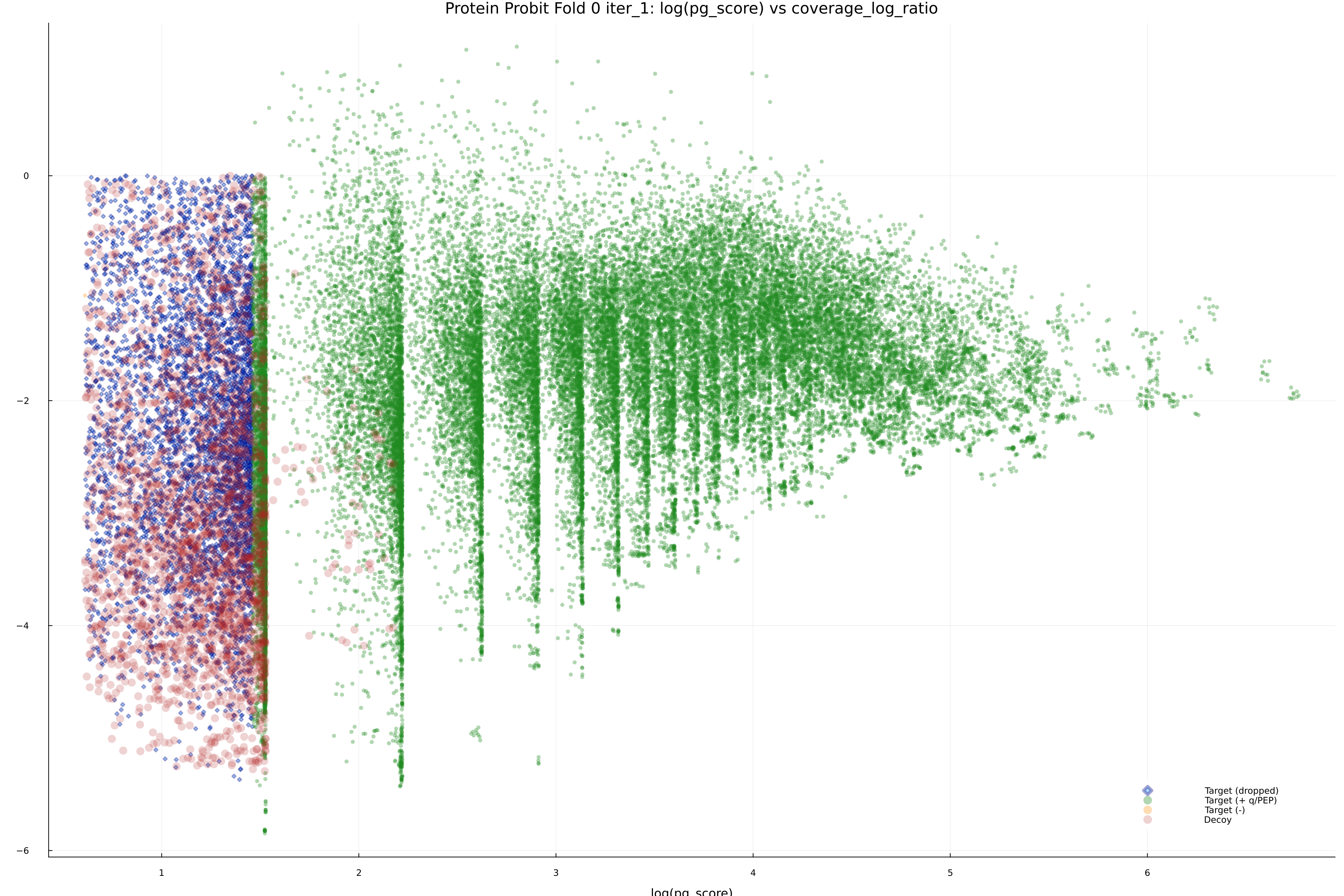 protein_probit_fold_0_iter_1_pg_score_vs_coverage_log_ratio.png