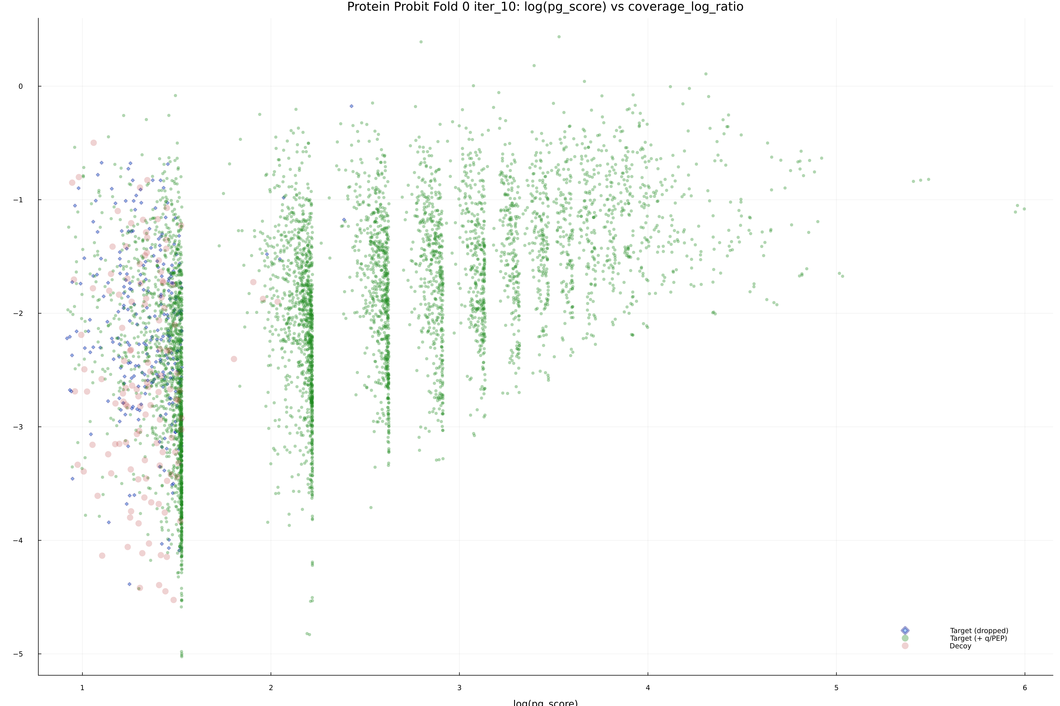 protein_probit_fold_0_iter_10_pg_score_vs_coverage_log_ratio.png