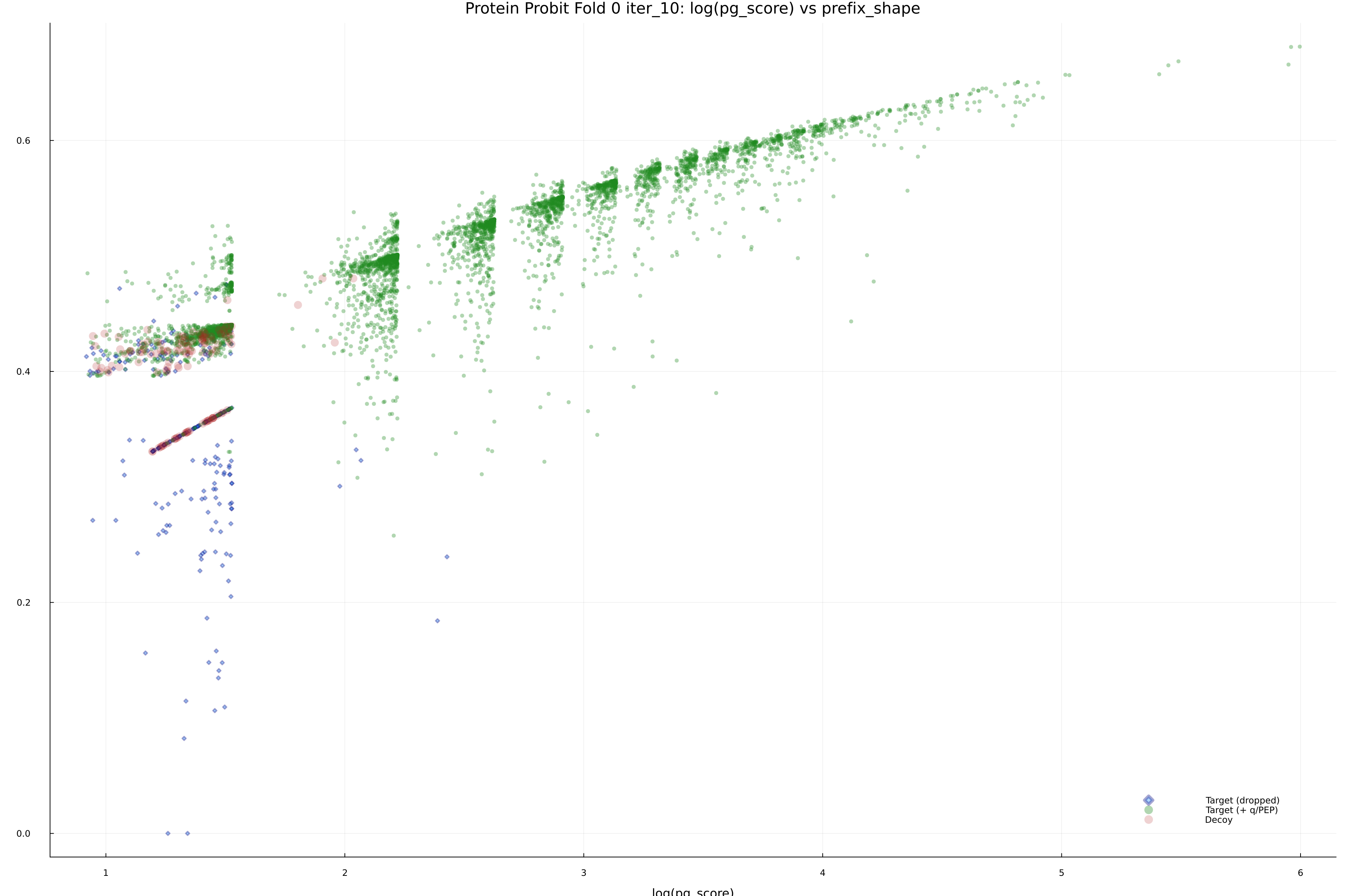 protein_probit_fold_0_iter_10_pg_score_vs_prefix_shape.png