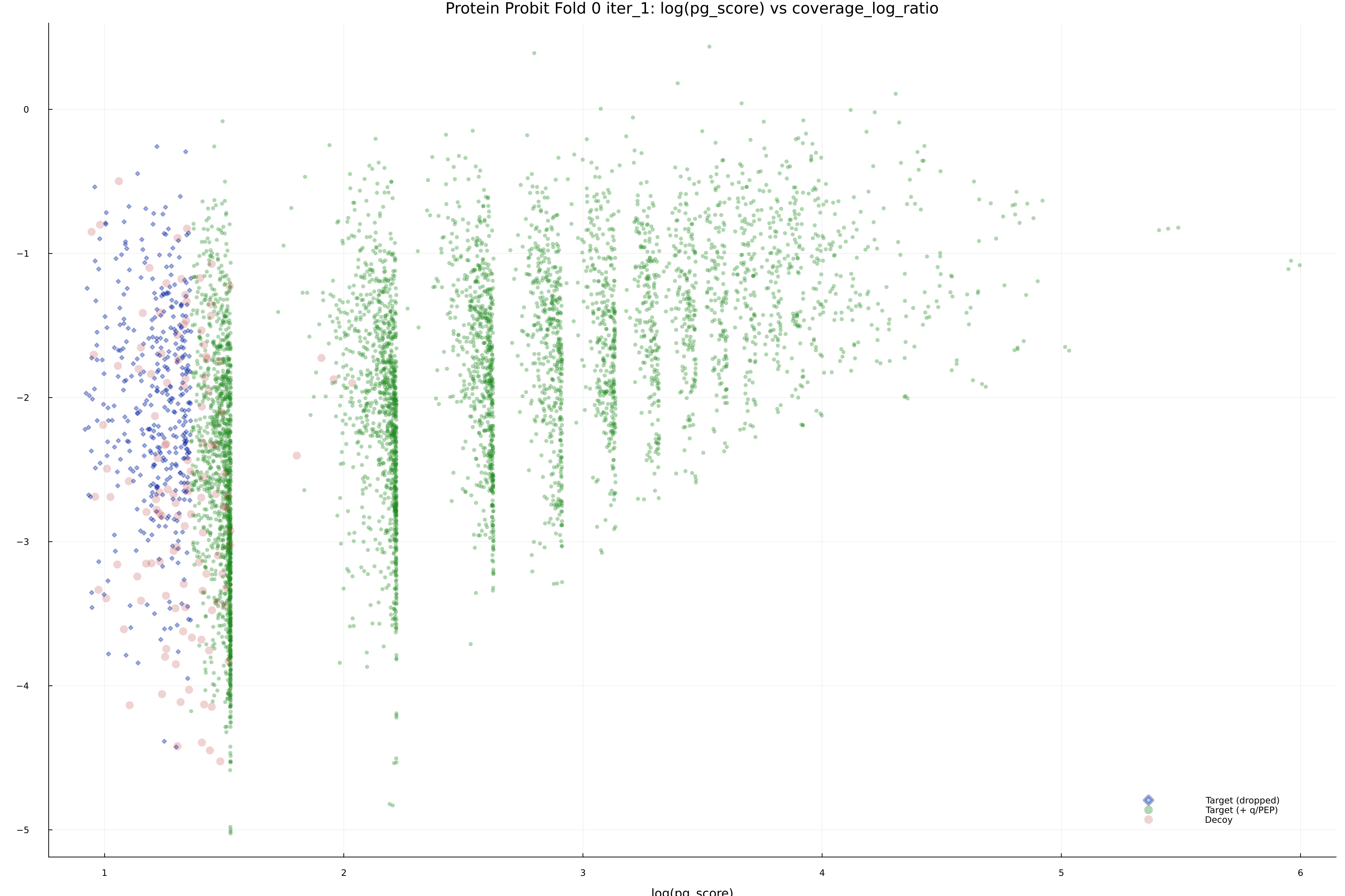 protein_probit_fold_0_iter_1_pg_score_vs_coverage_log_ratio.png