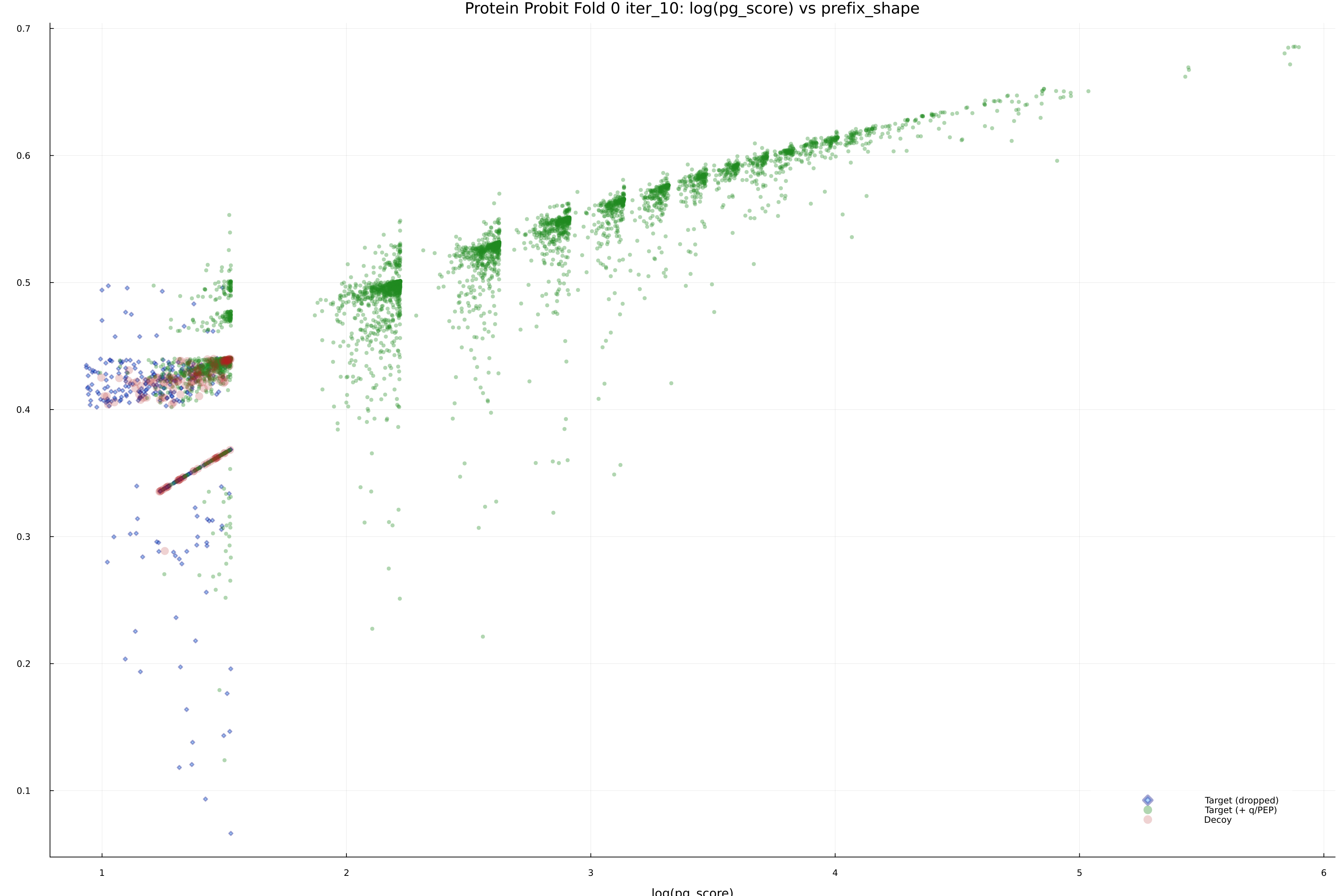 protein_probit_fold_0_iter_10_pg_score_vs_prefix_shape.png
