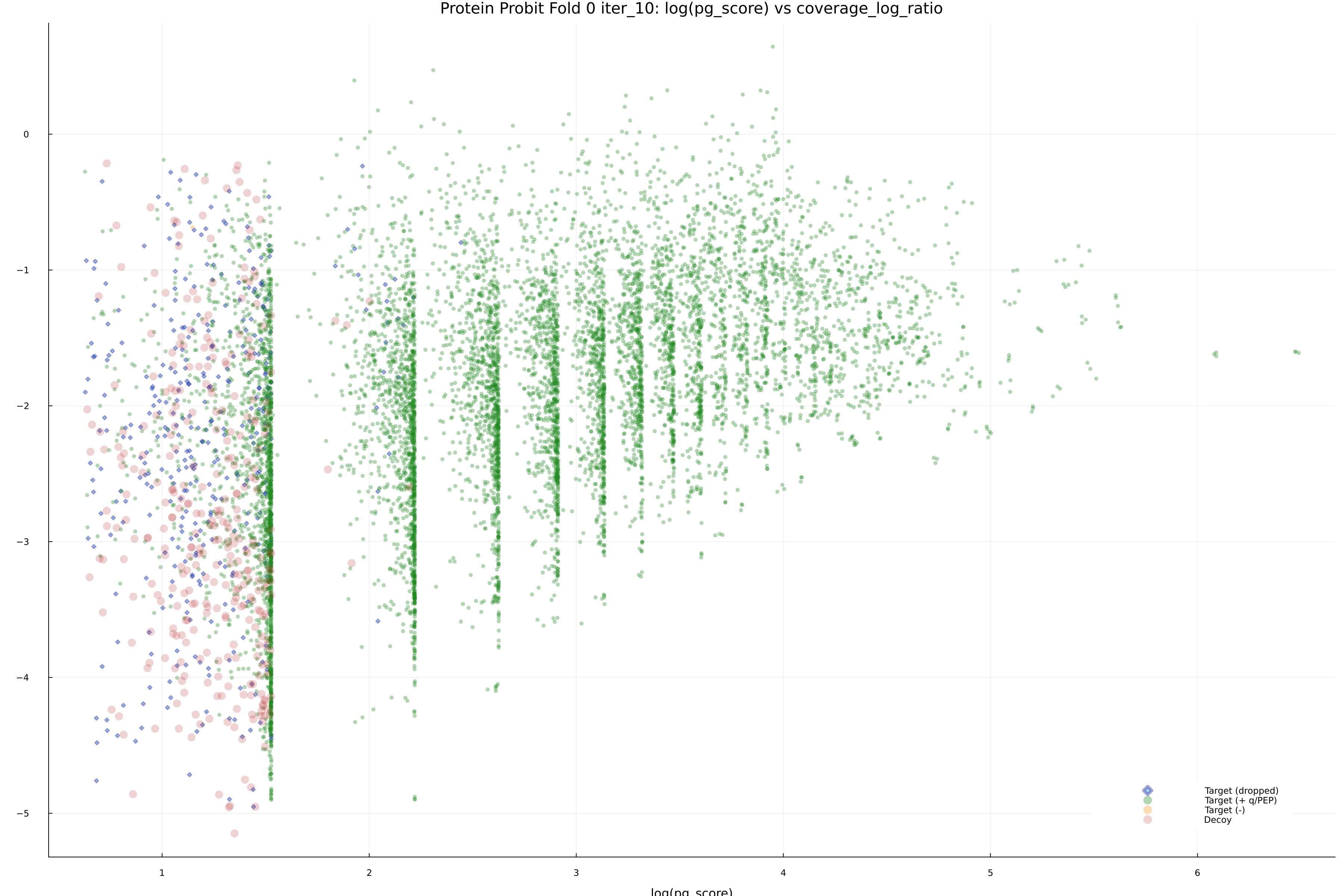 protein_probit_fold_0_iter_10_pg_score_vs_coverage_log_ratio.png