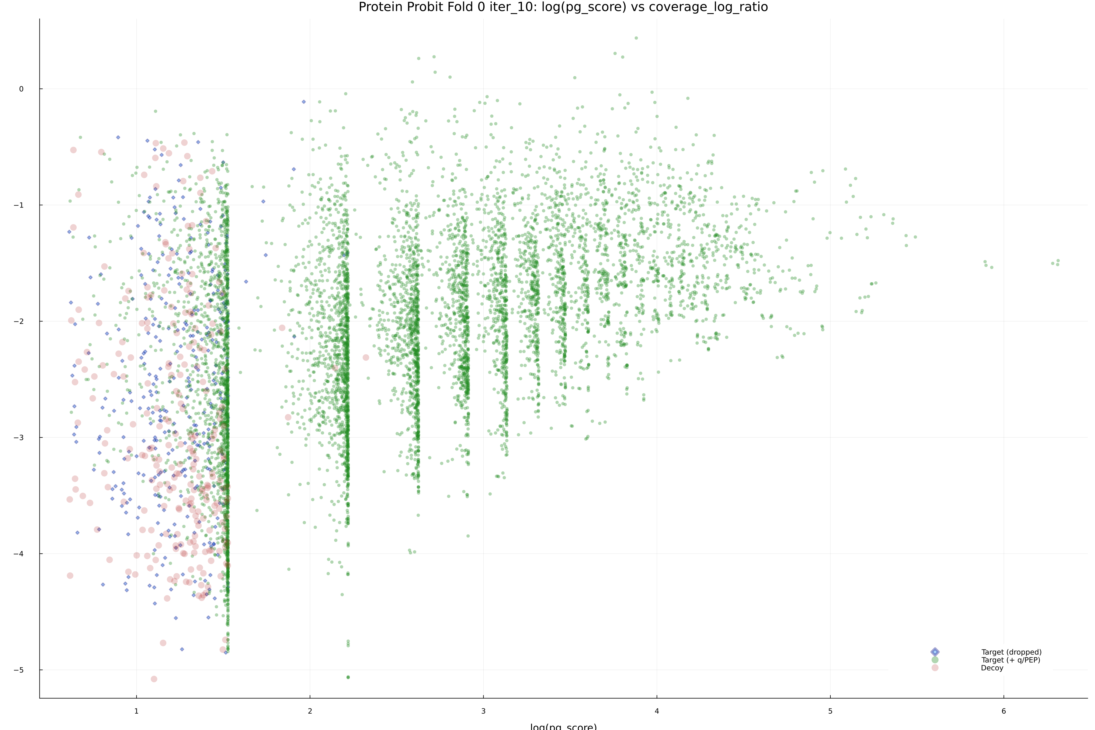 protein_probit_fold_0_iter_10_pg_score_vs_coverage_log_ratio.png
