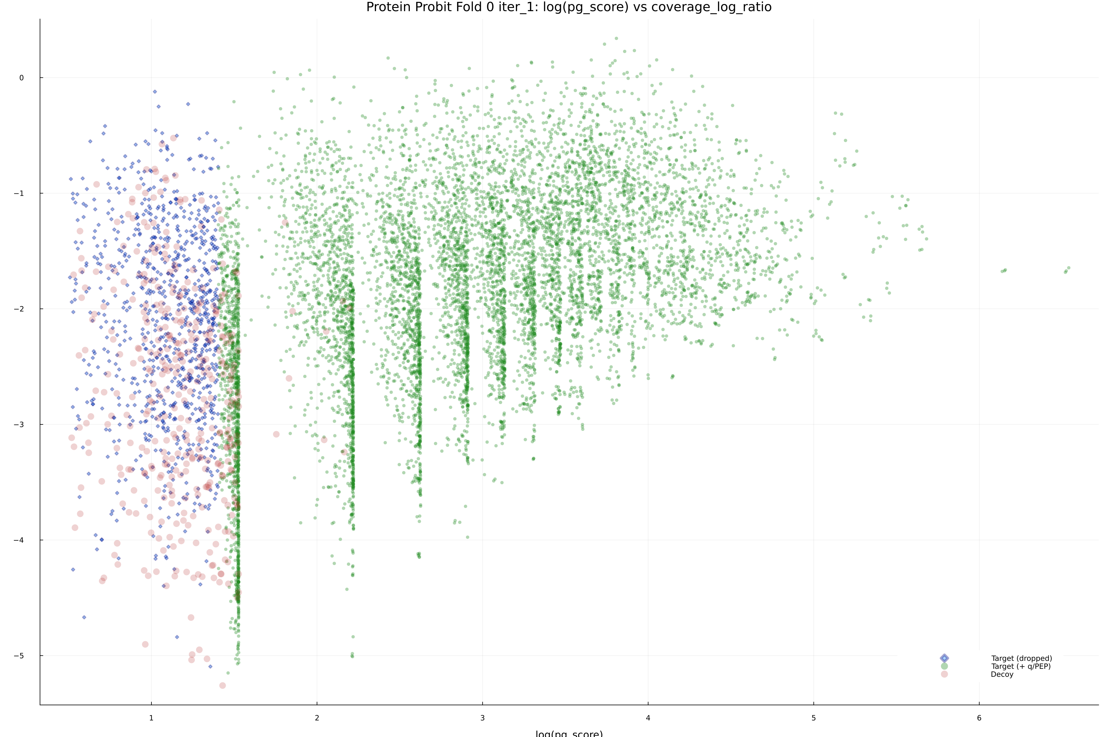 protein_probit_fold_0_iter_1_pg_score_vs_coverage_log_ratio.png
