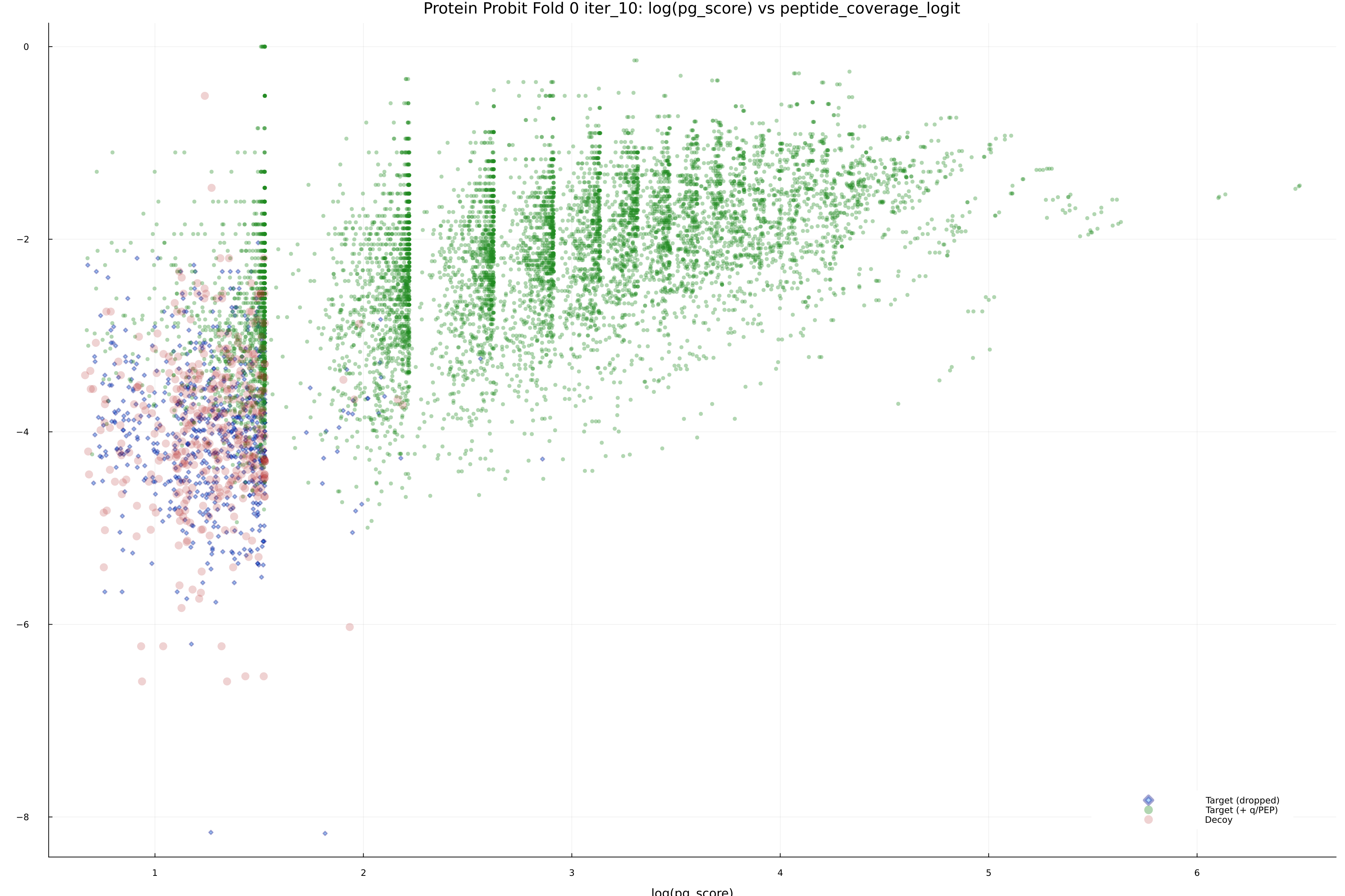 protein_probit_fold_0_iter_10_pg_score_vs_peptide_coverage_logit.png