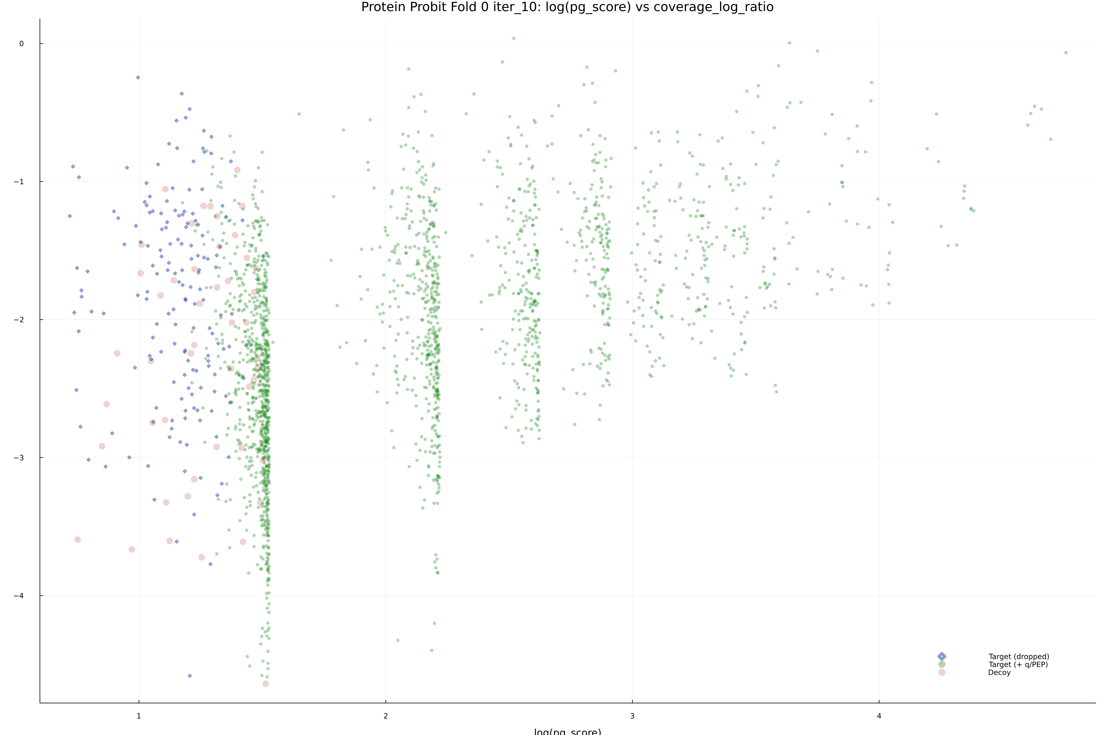 protein_probit_fold_0_iter_10_pg_score_vs_coverage_log_ratio.png