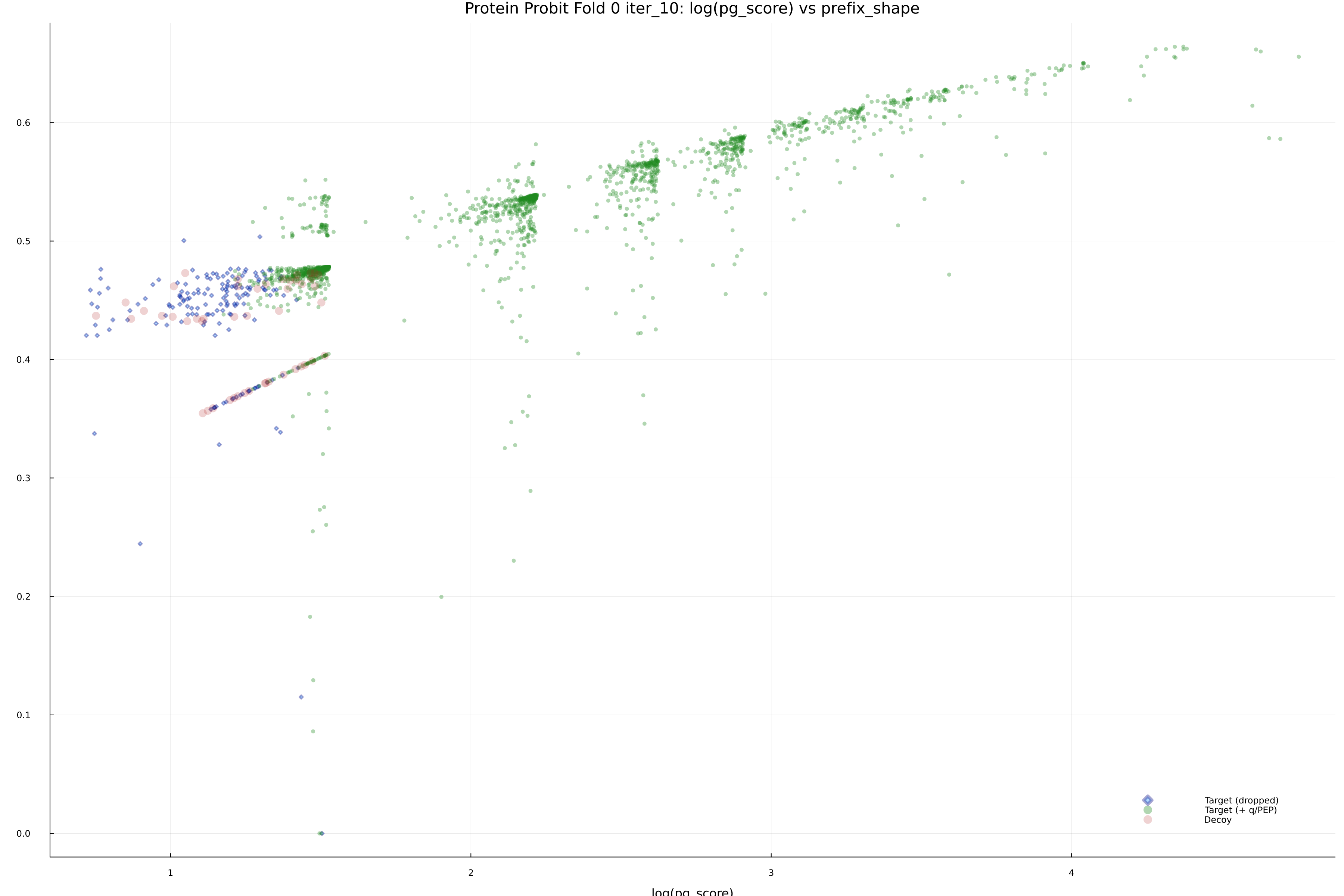 protein_probit_fold_0_iter_10_pg_score_vs_prefix_shape.png