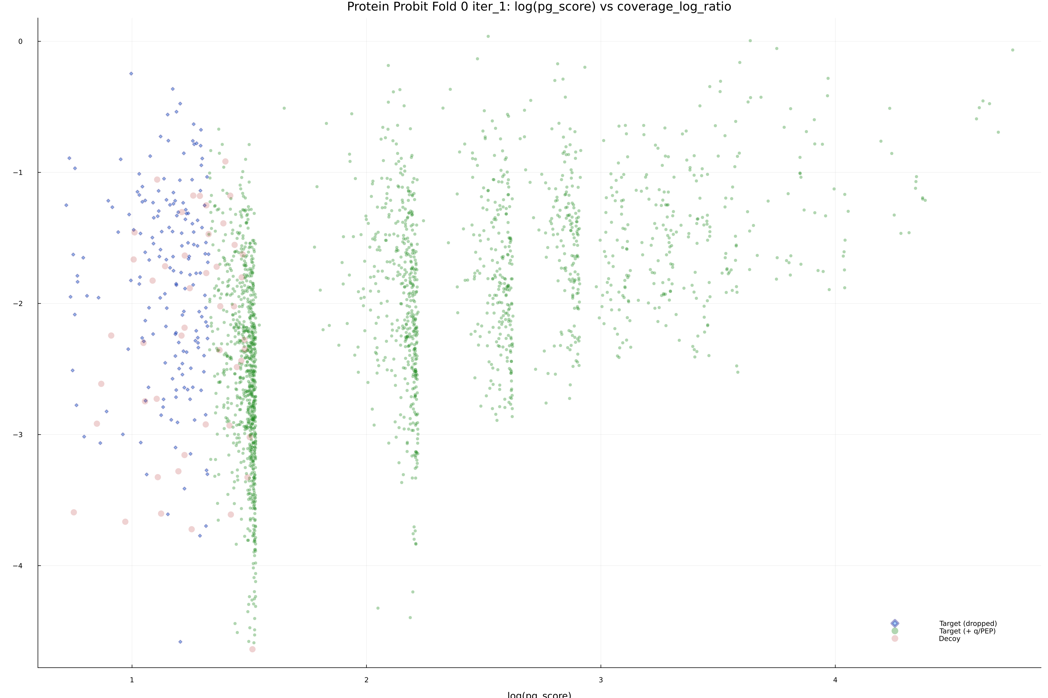protein_probit_fold_0_iter_1_pg_score_vs_coverage_log_ratio.png