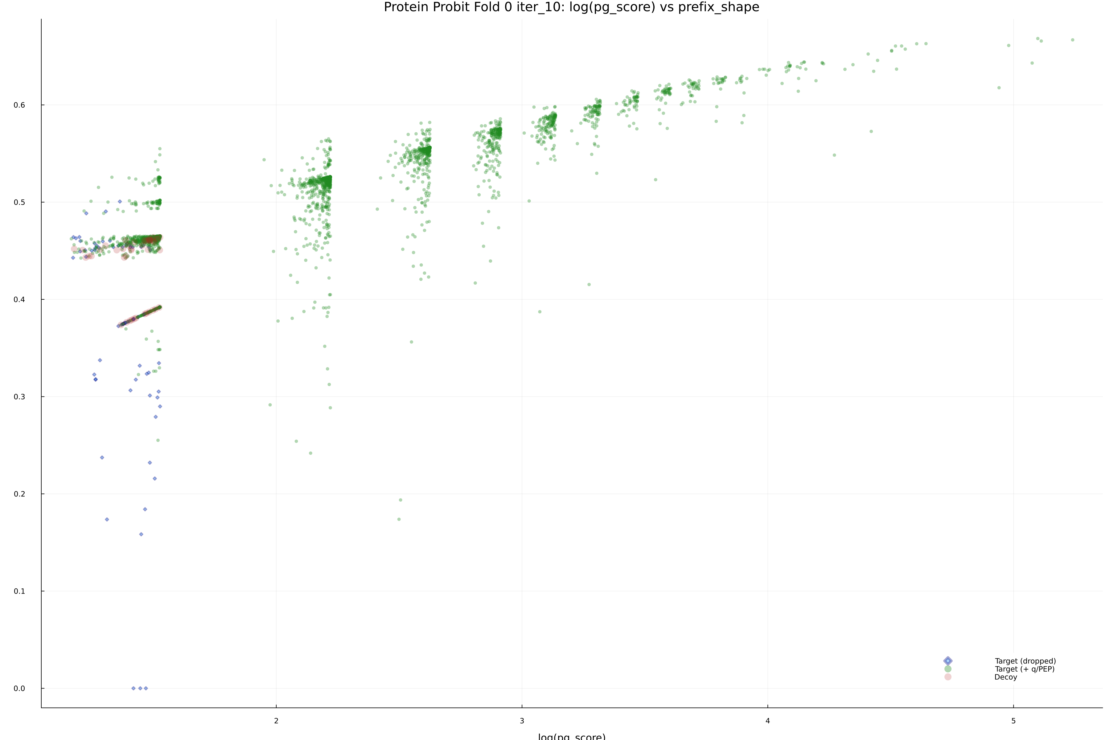protein_probit_fold_0_iter_10_pg_score_vs_prefix_shape.png